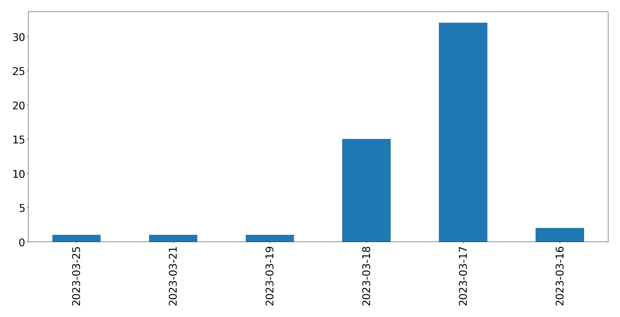Tweets per day chart