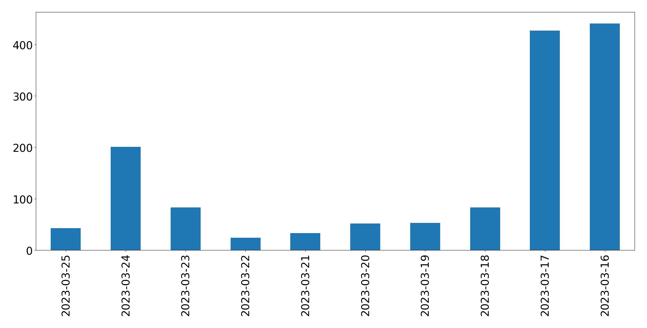 Gráfico de tweets por dia