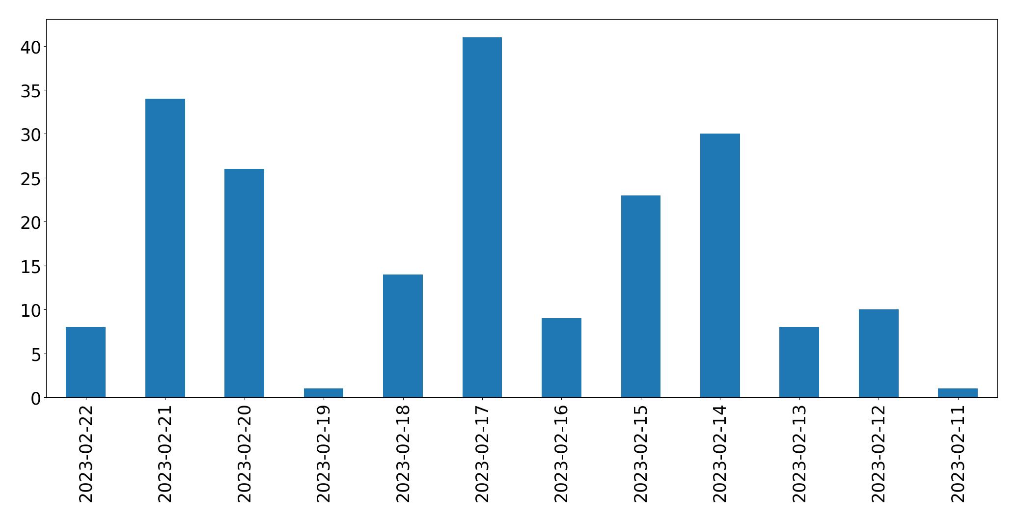 Gráfico de tweets por dia