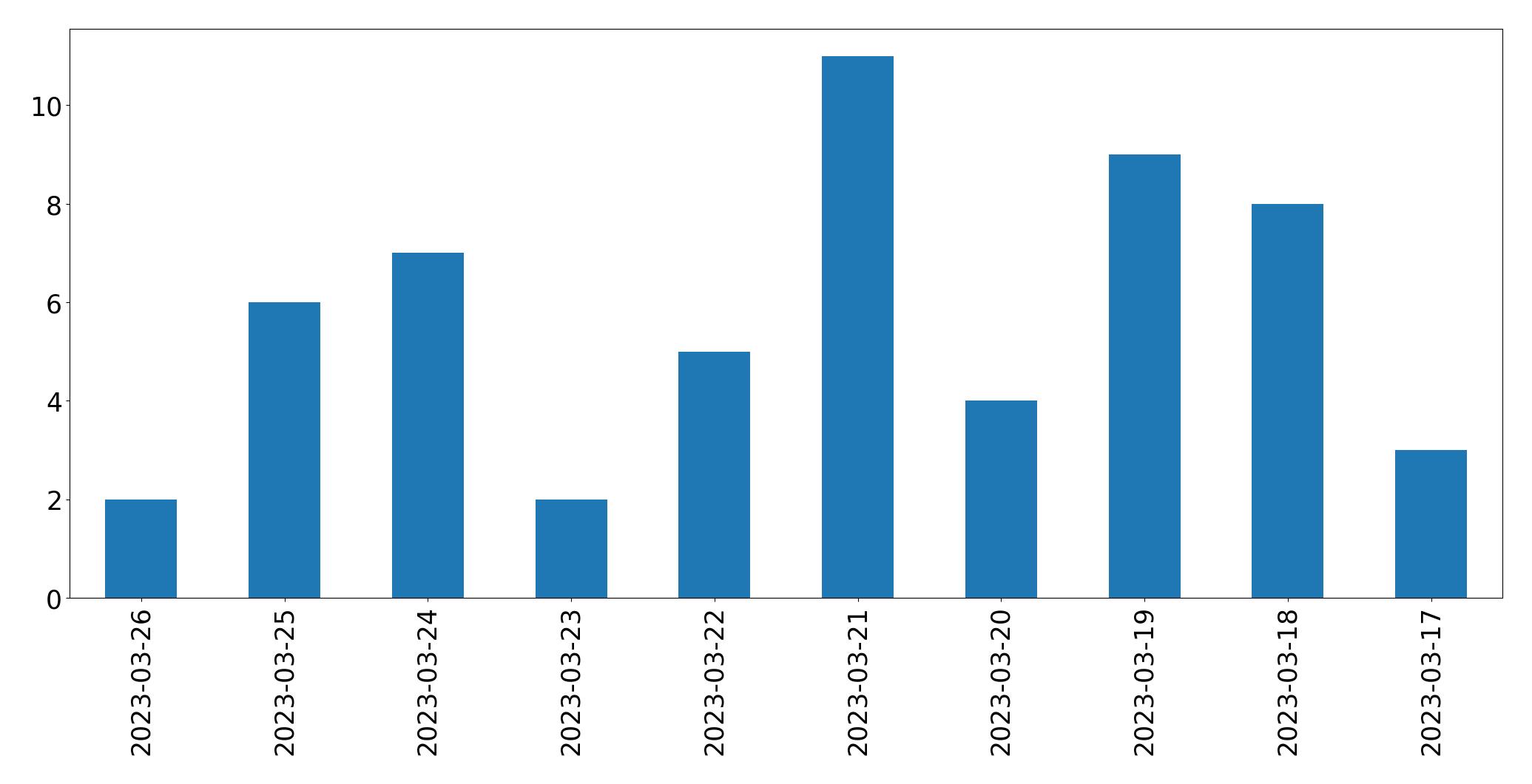 Gráfico de tweets por dia