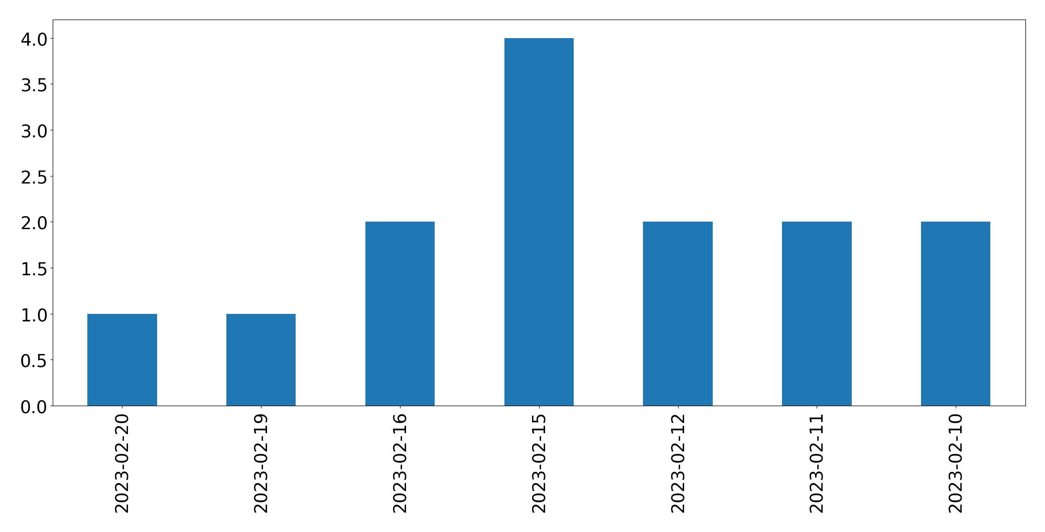 Gráfico de tweets por dia