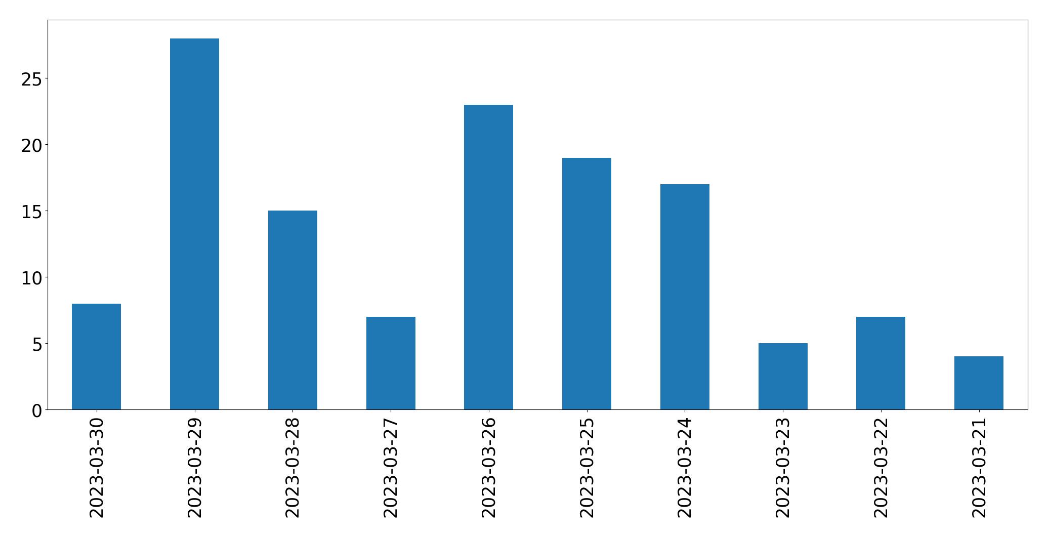 Gráfico de tweets por dia