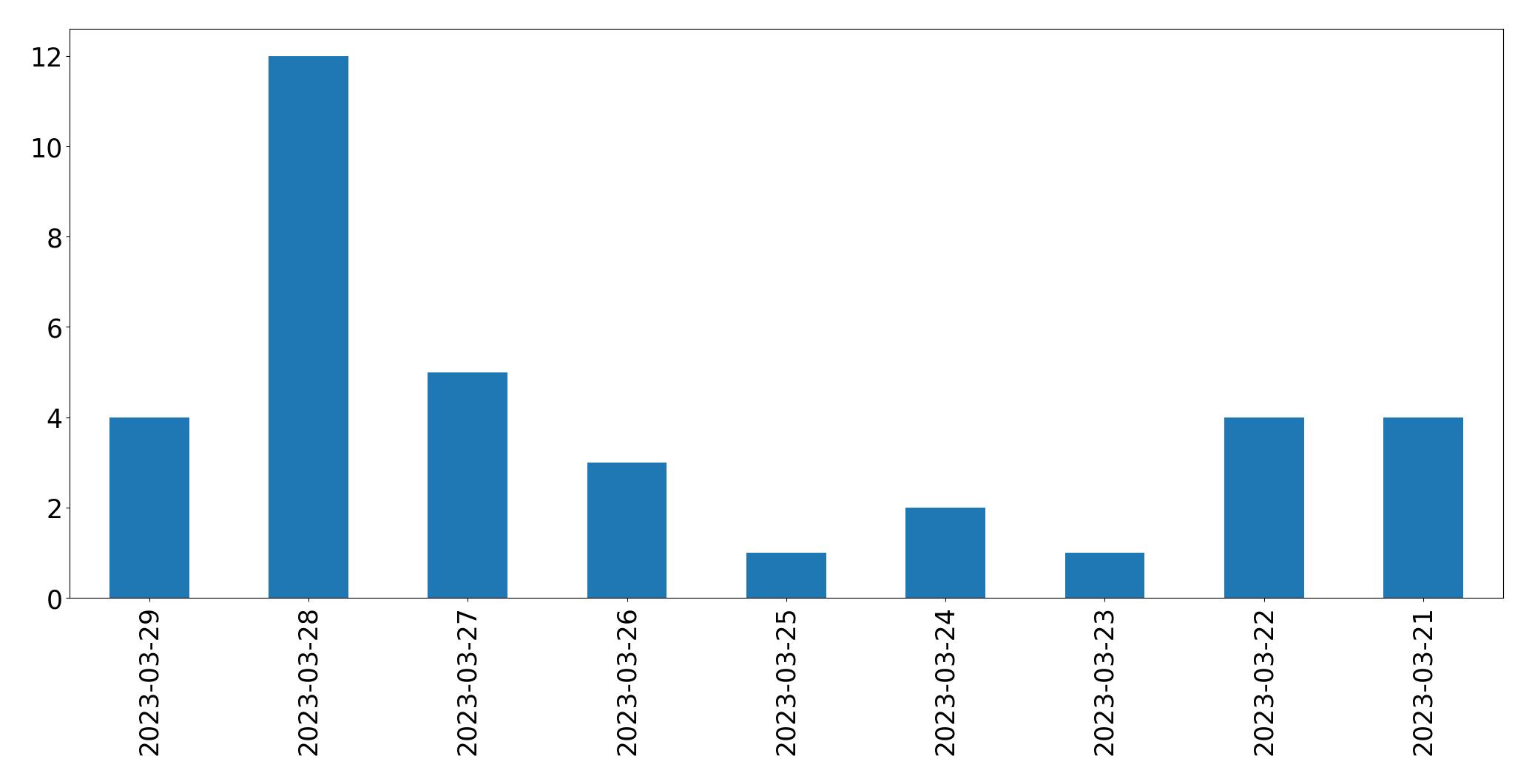 Gráfico de tweets por dia