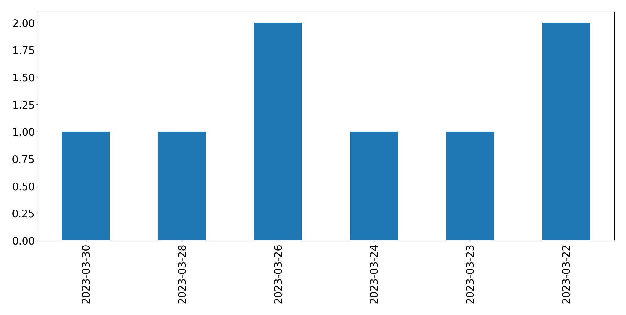 Tweets per day chart