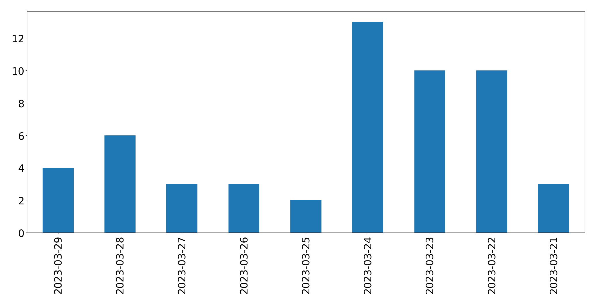 Gunluk tweet grafigi