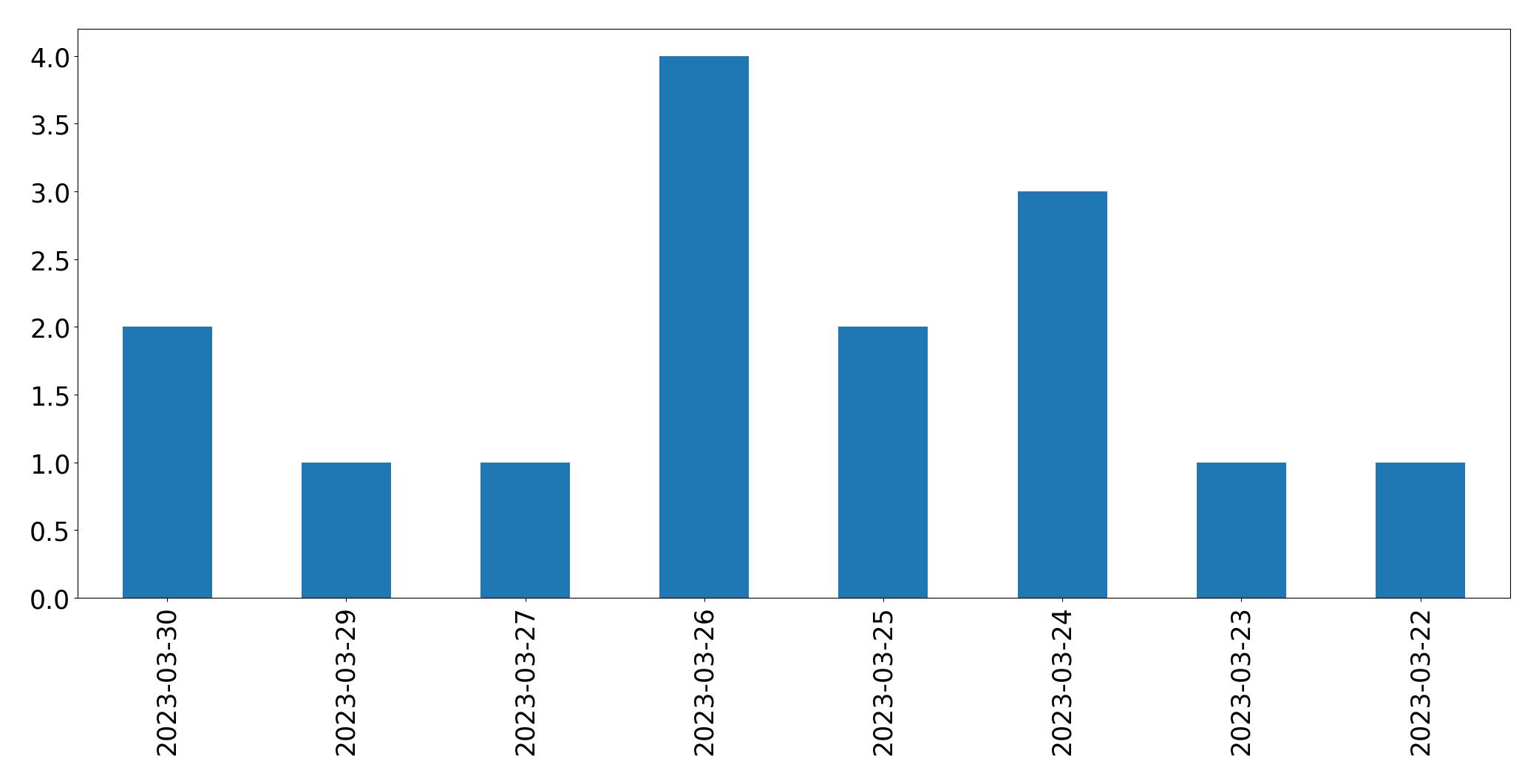 Gunluk tweet grafigi