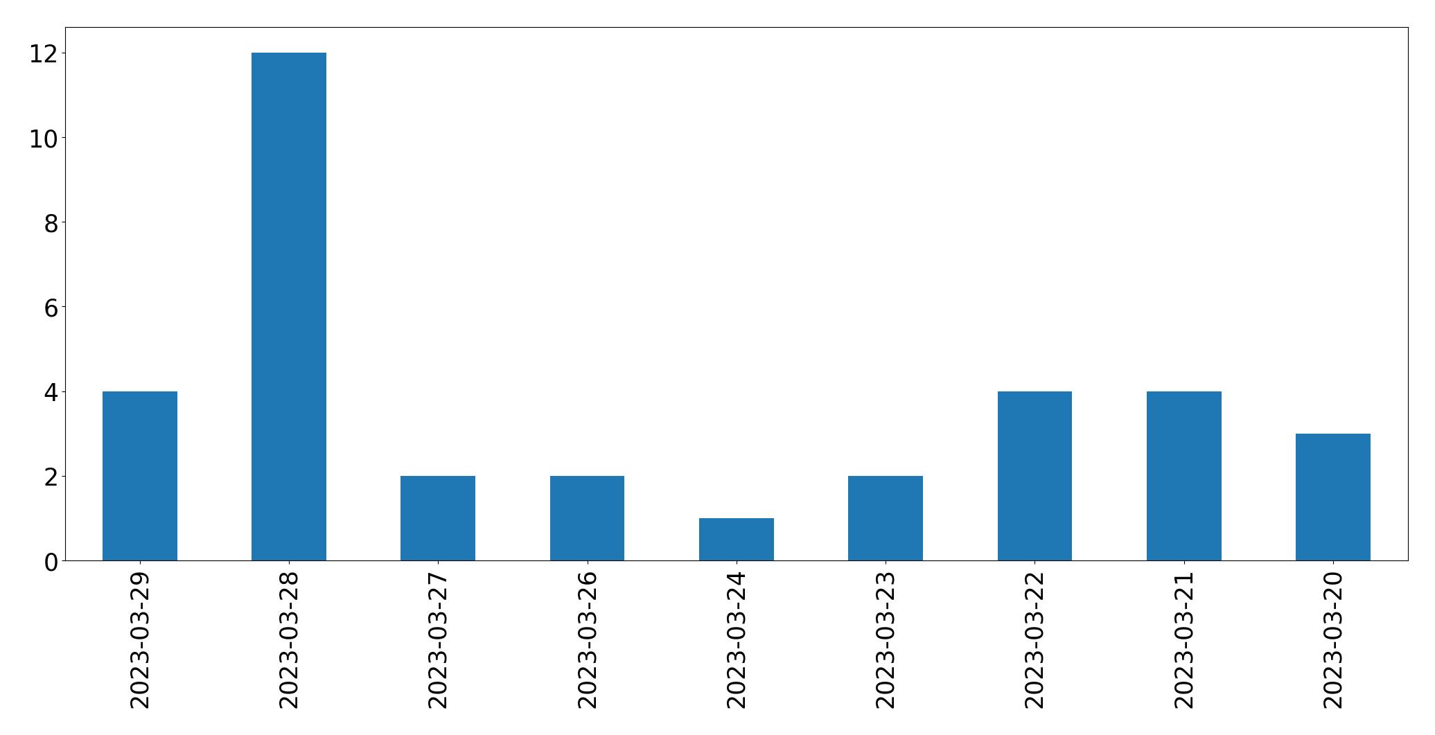 Gunluk tweet grafigi