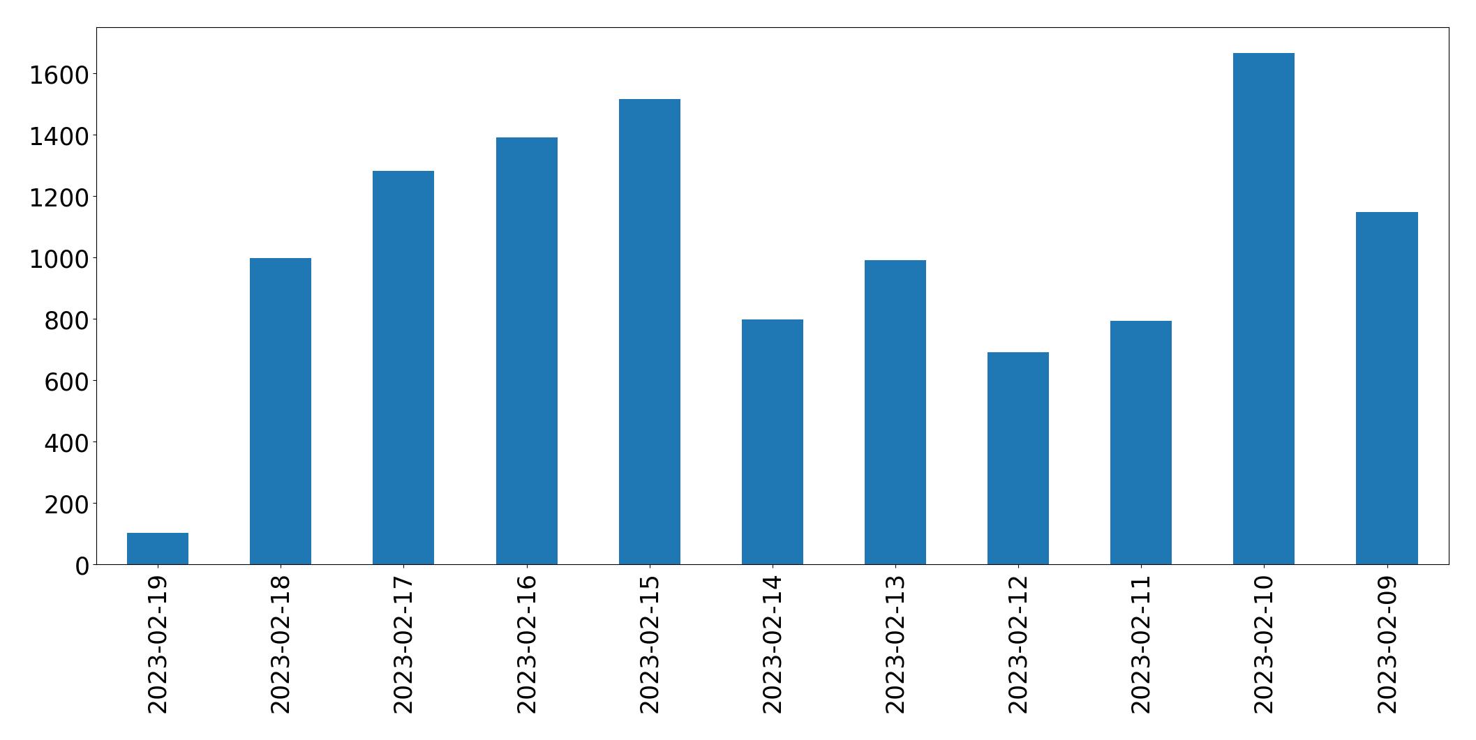 Gráfico de tweets por dia