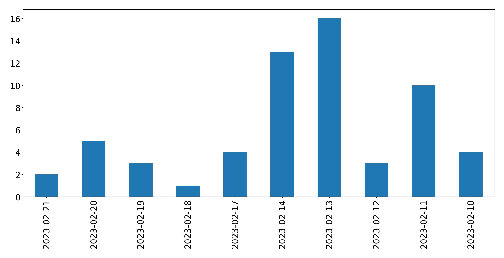 Gráfico de tweets por dia