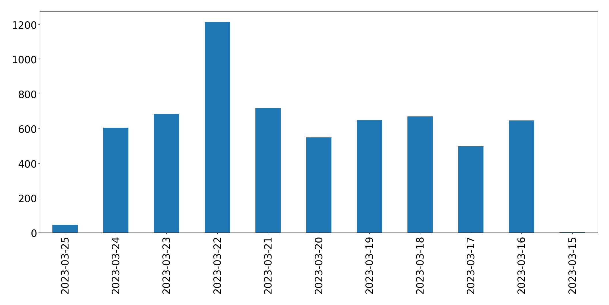 Gráfico de tweets por dia