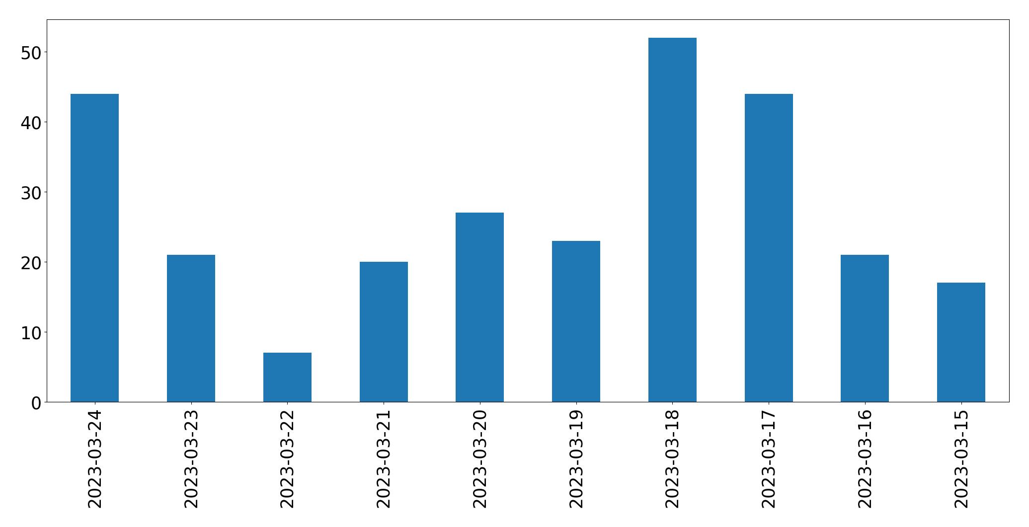 Gráfico de tweets por dia
