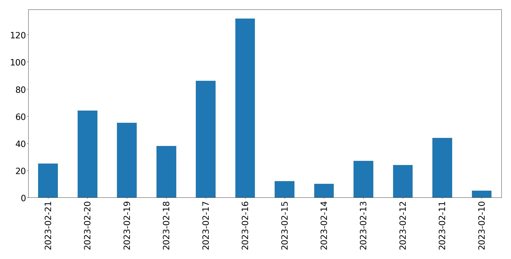 Gráfico de tweets por dia