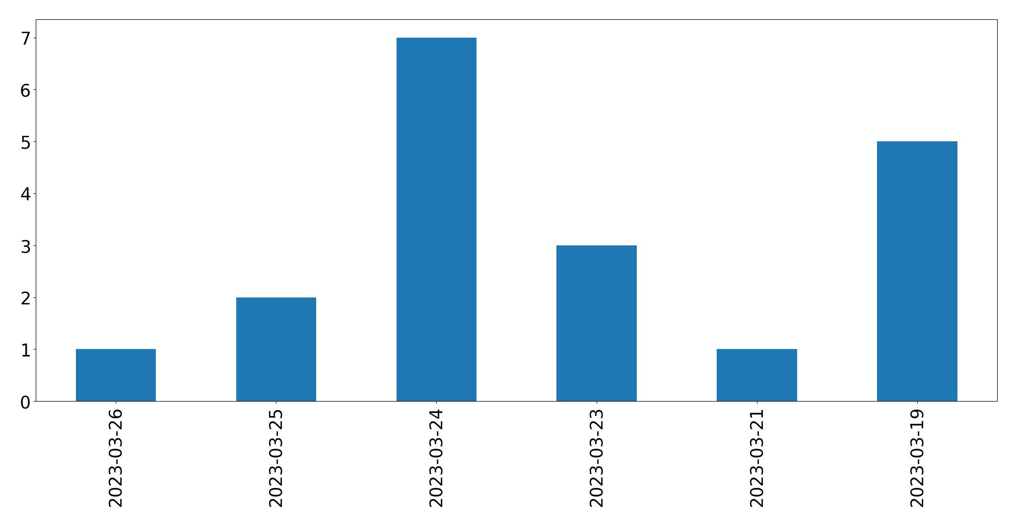 Gráfico de tweets por dia