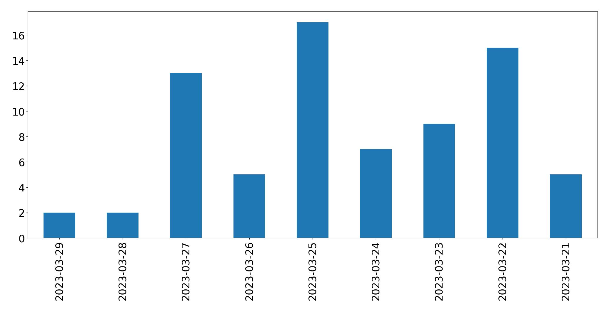 Gunluk tweet grafigi