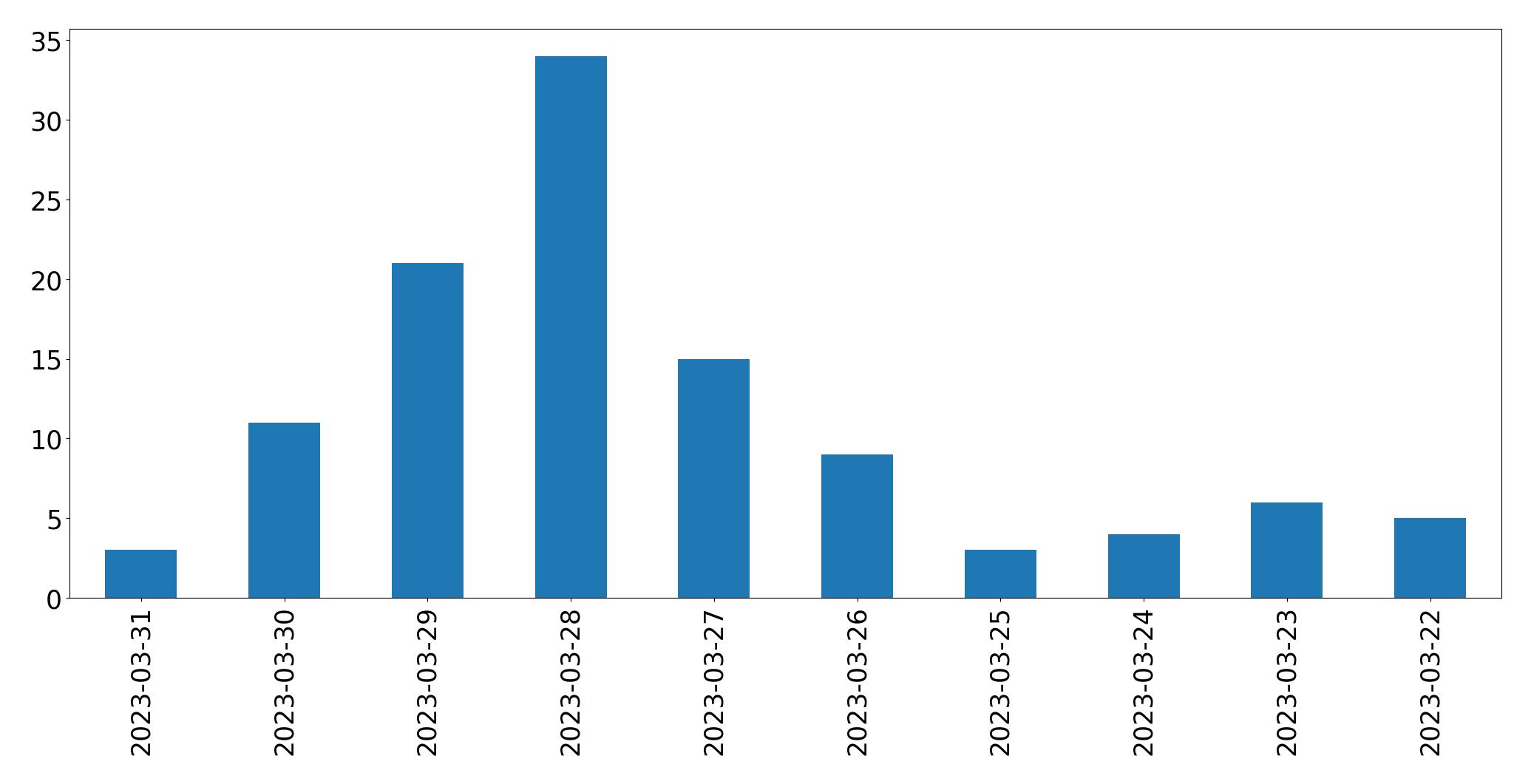 Gunluk tweet grafigi