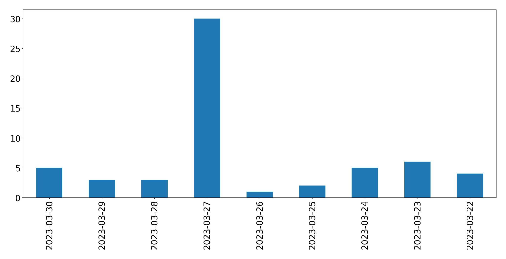Gráfico de tweets por dia