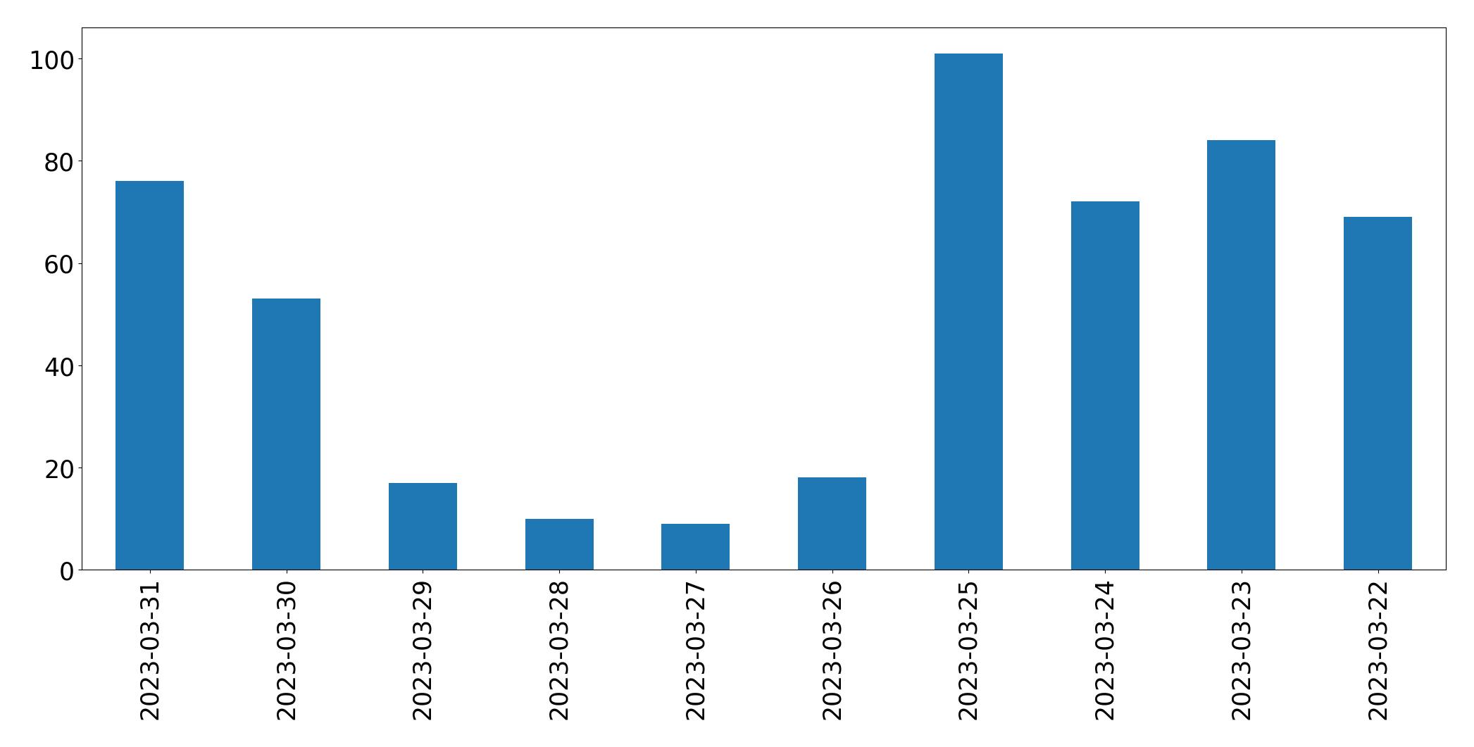 Tweets per day chart