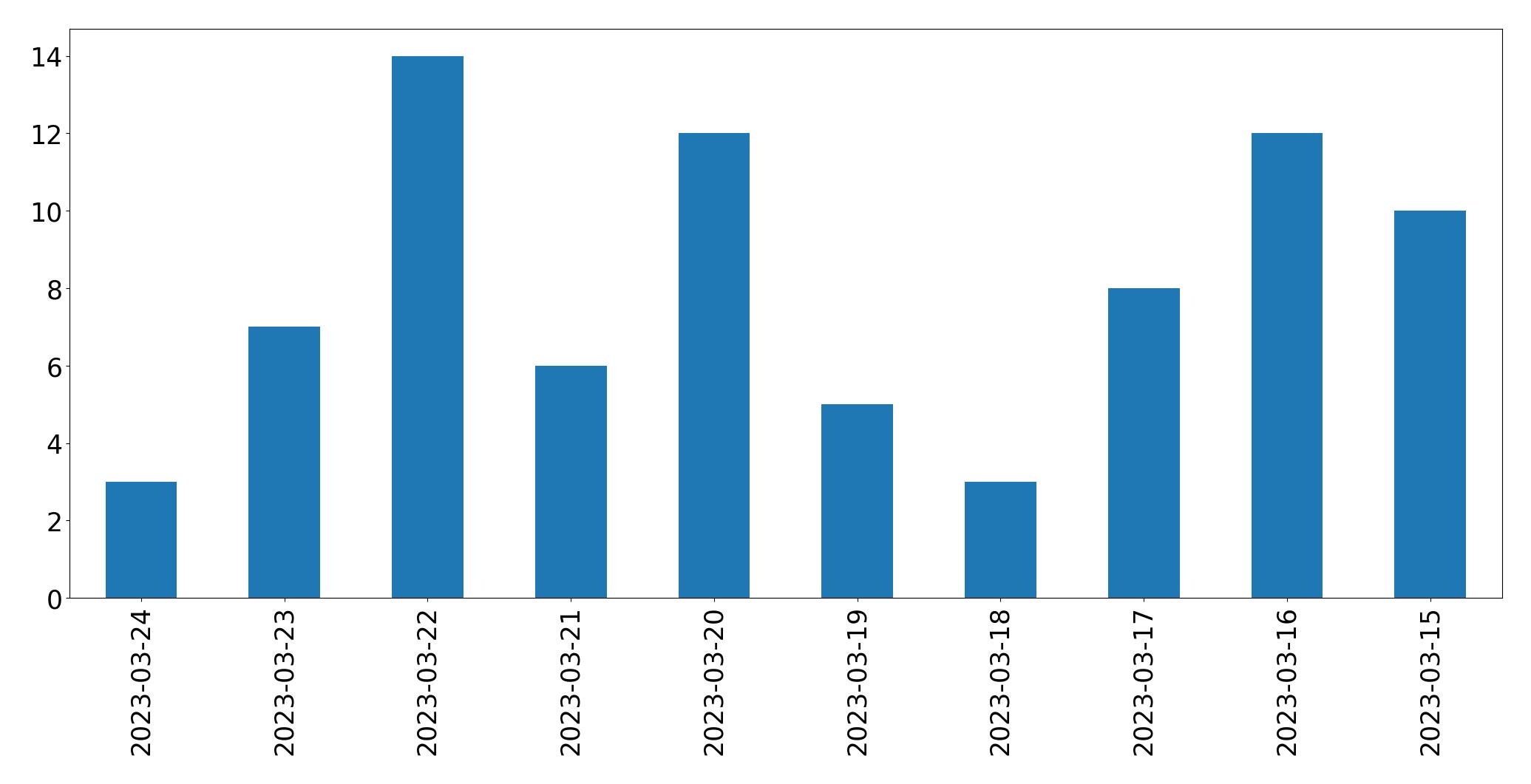 Gráfico de tweets por dia