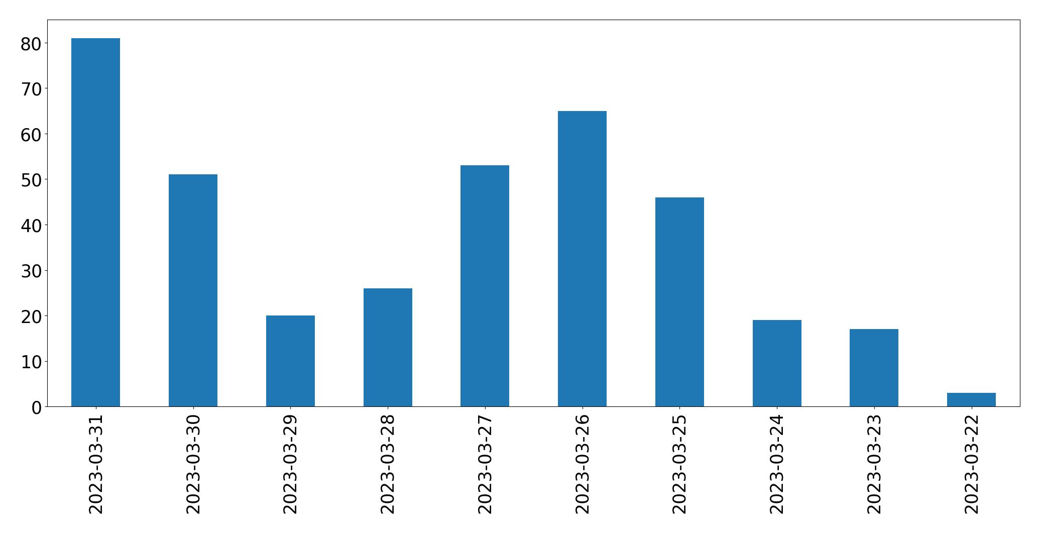 Gráfico de tweets por dia