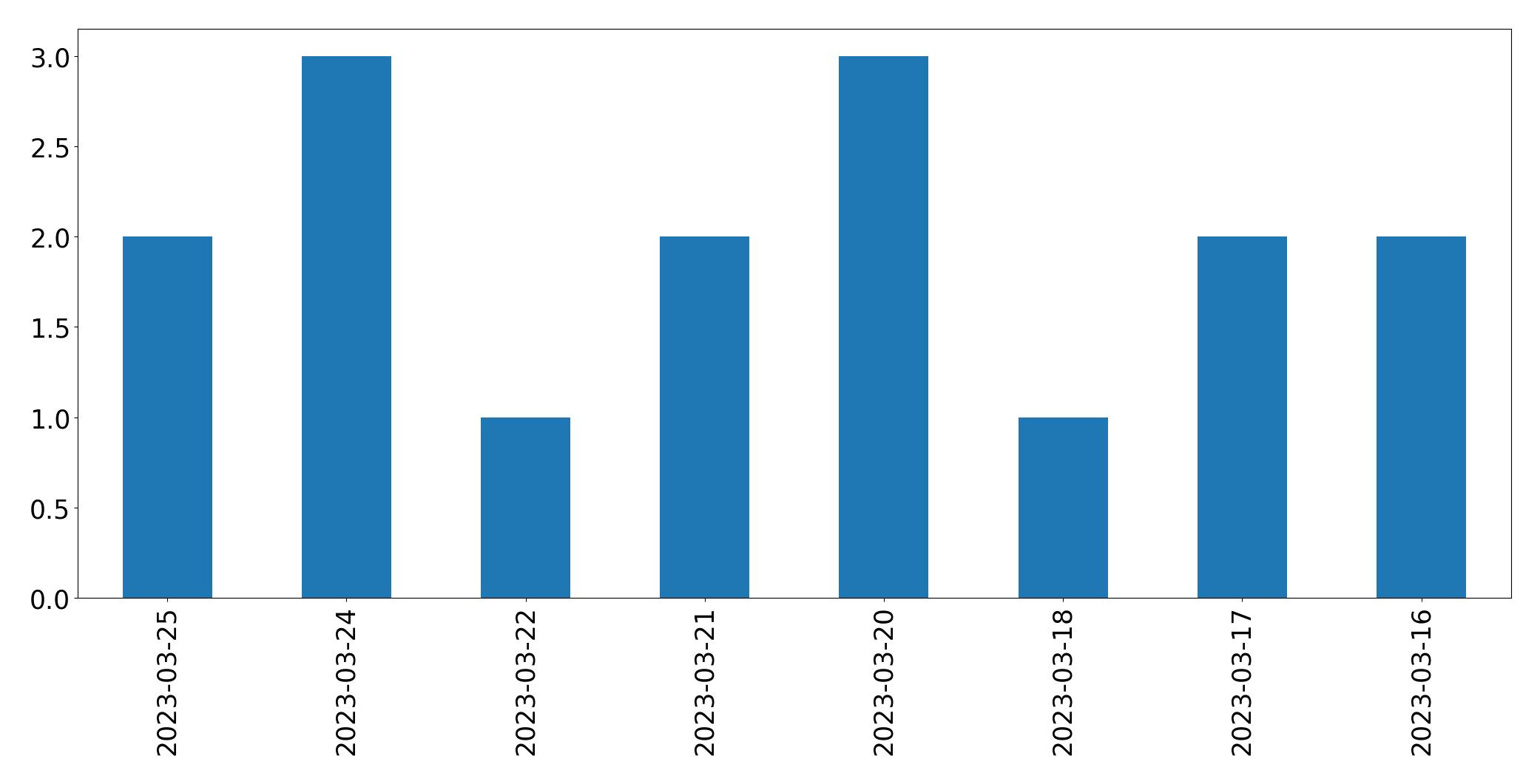 Gunluk tweet grafigi