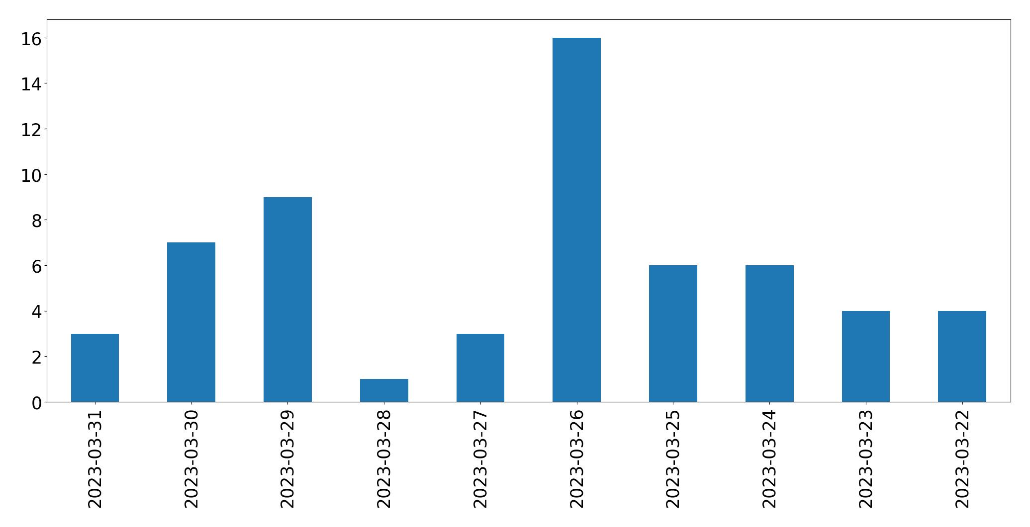 Tweets per day chart
