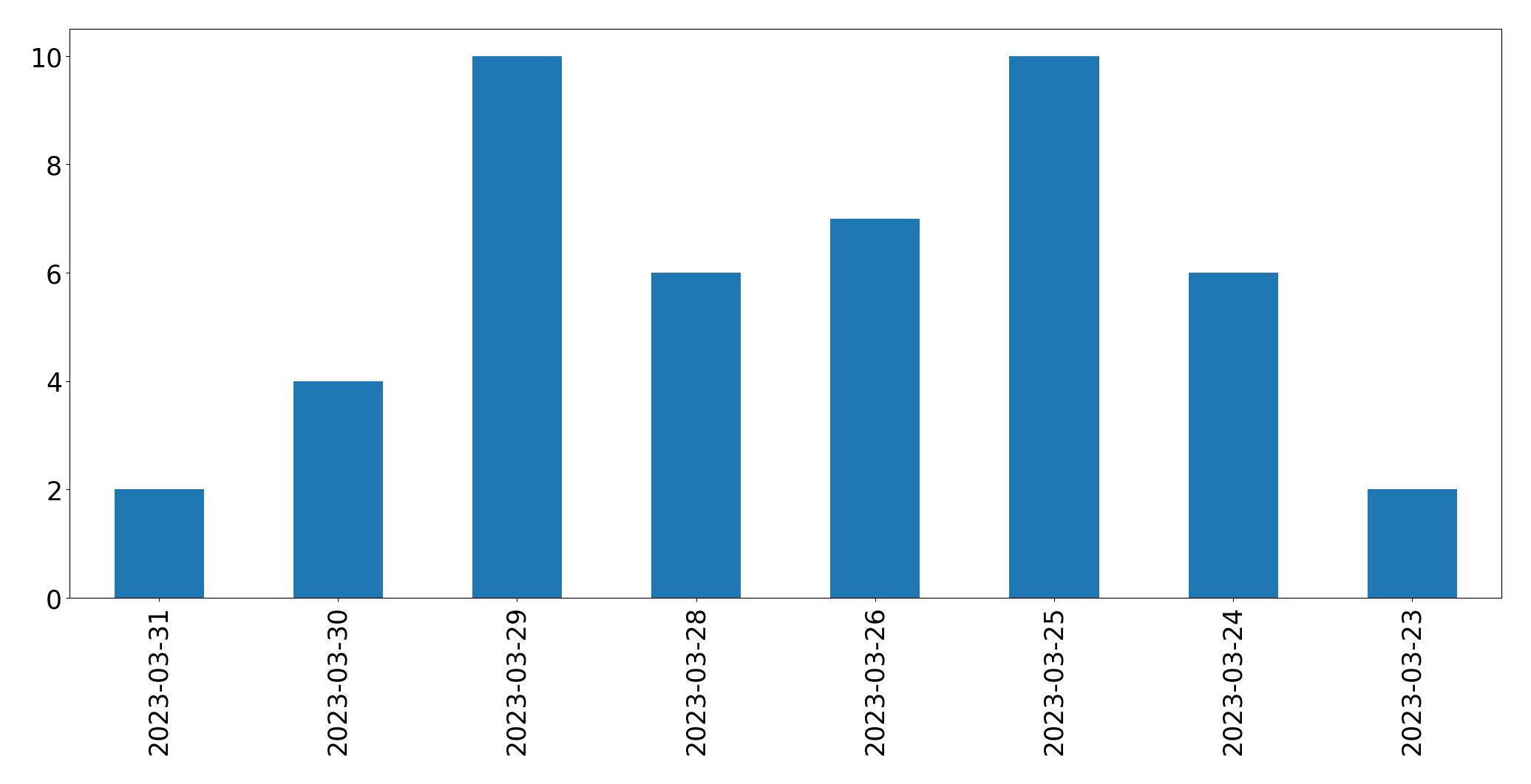 Gráfico de tweets por dia
