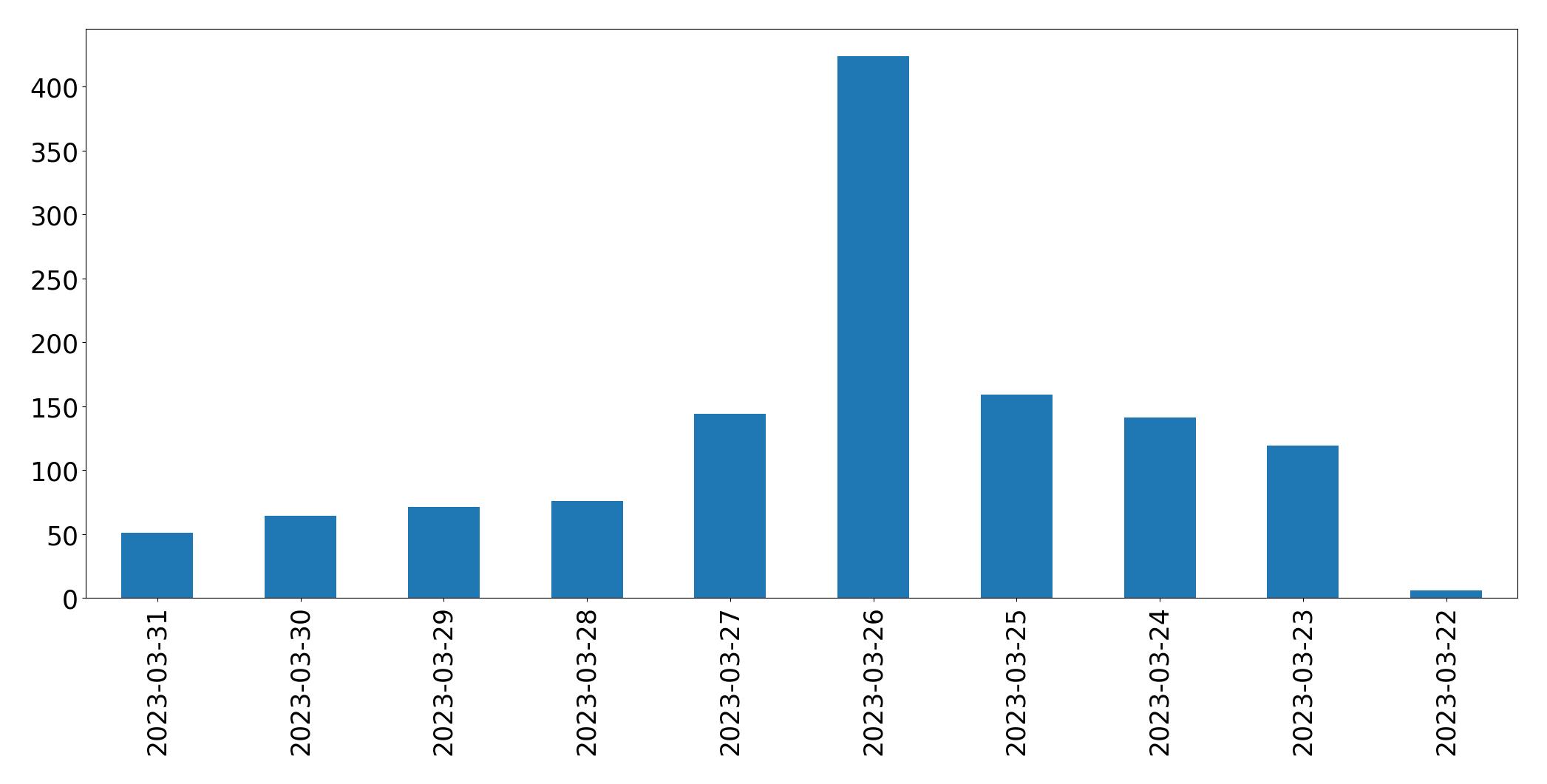 Gráfico de tweets por dia