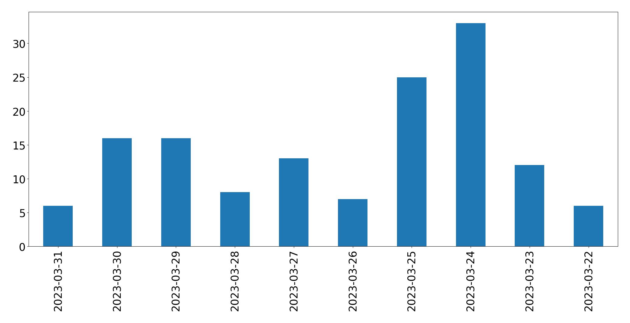 مخطط التغريدات اليومية