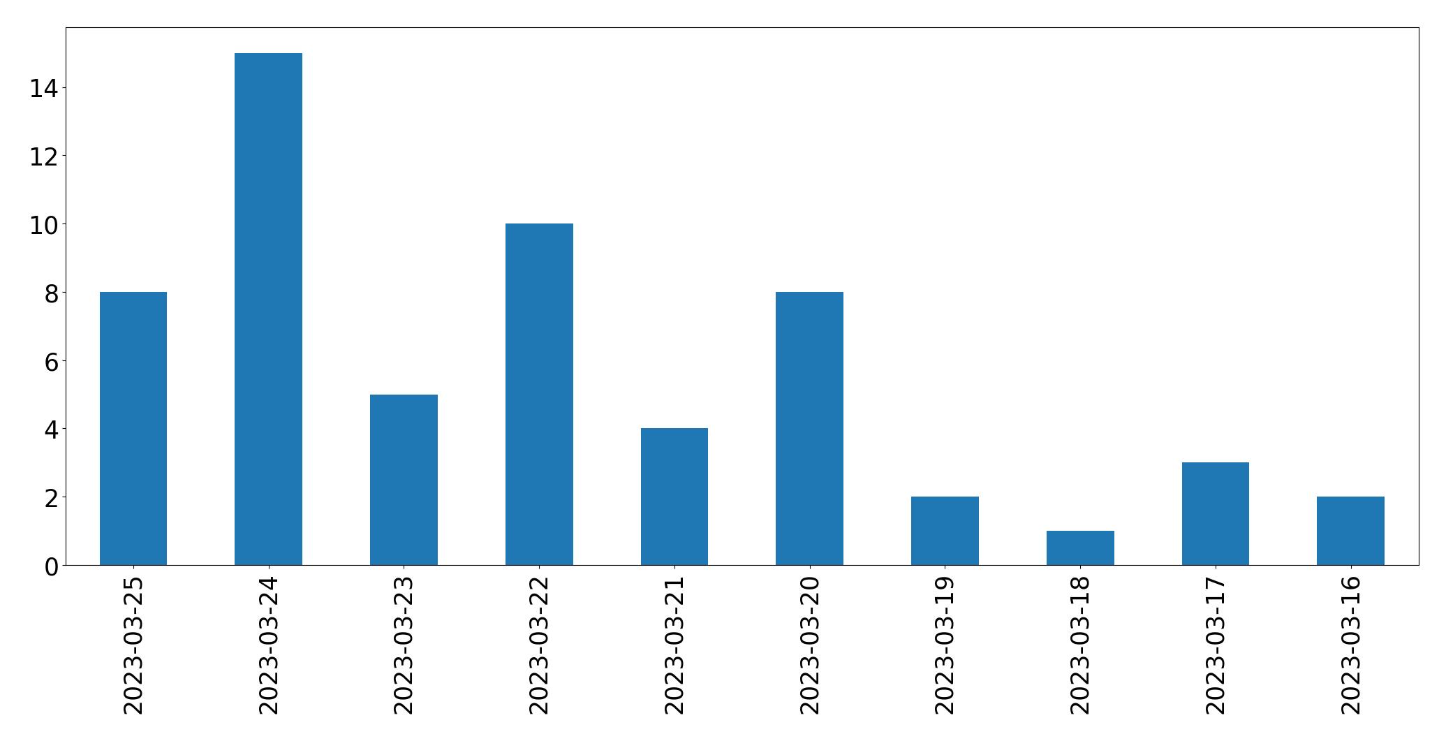 Gráfico de tweets por dia