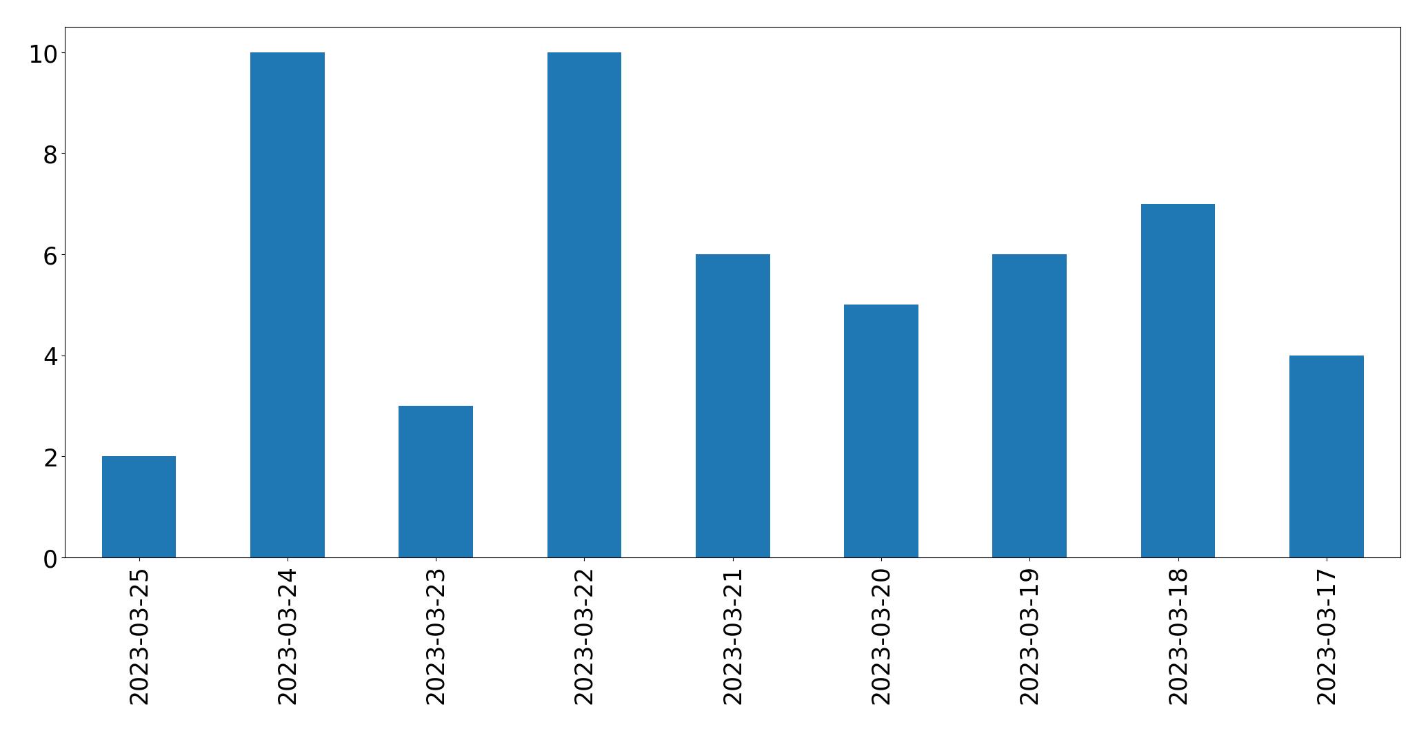 Gunluk tweet grafigi