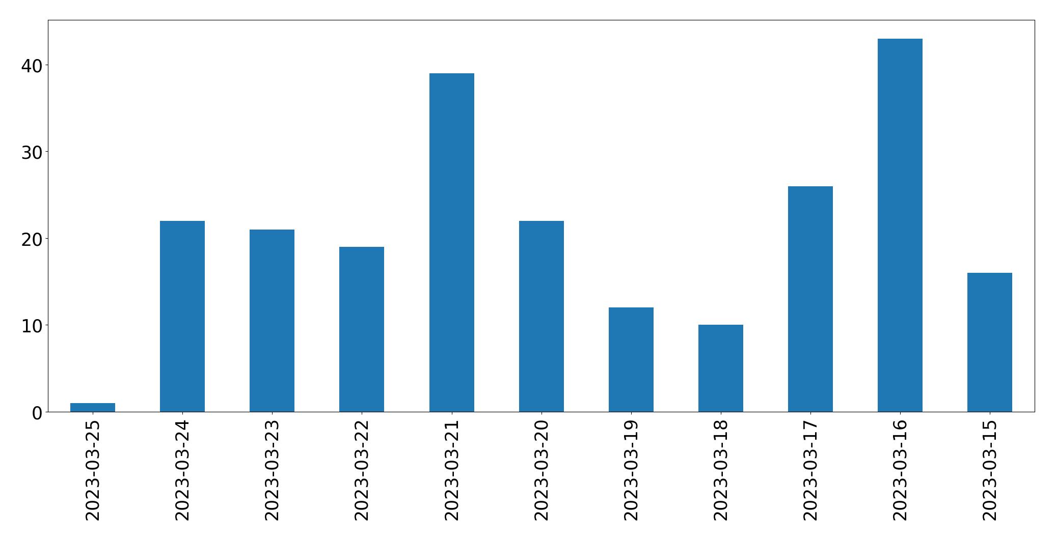 Tweets per day chart