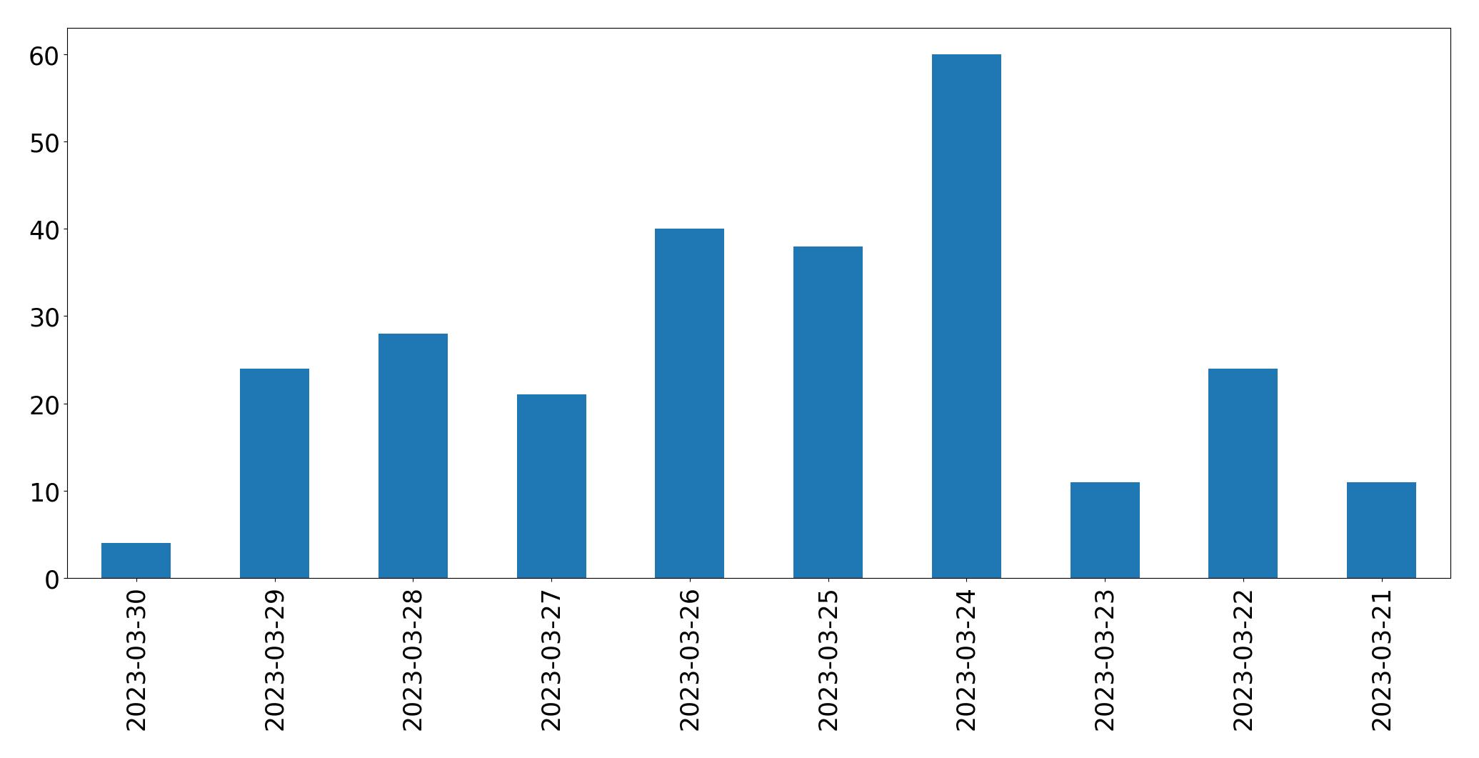 Gráfico de tweets por dia