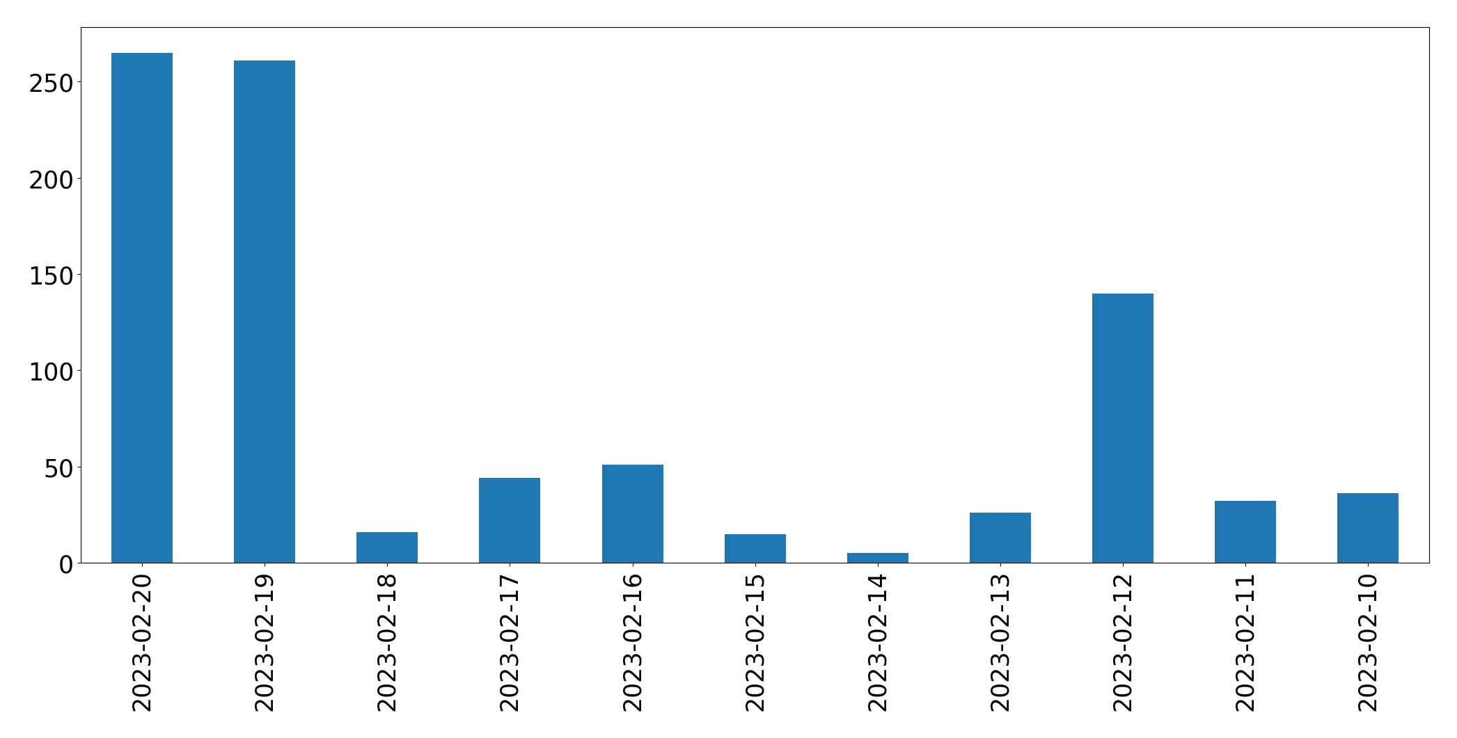 Gráfico de tweets por dia