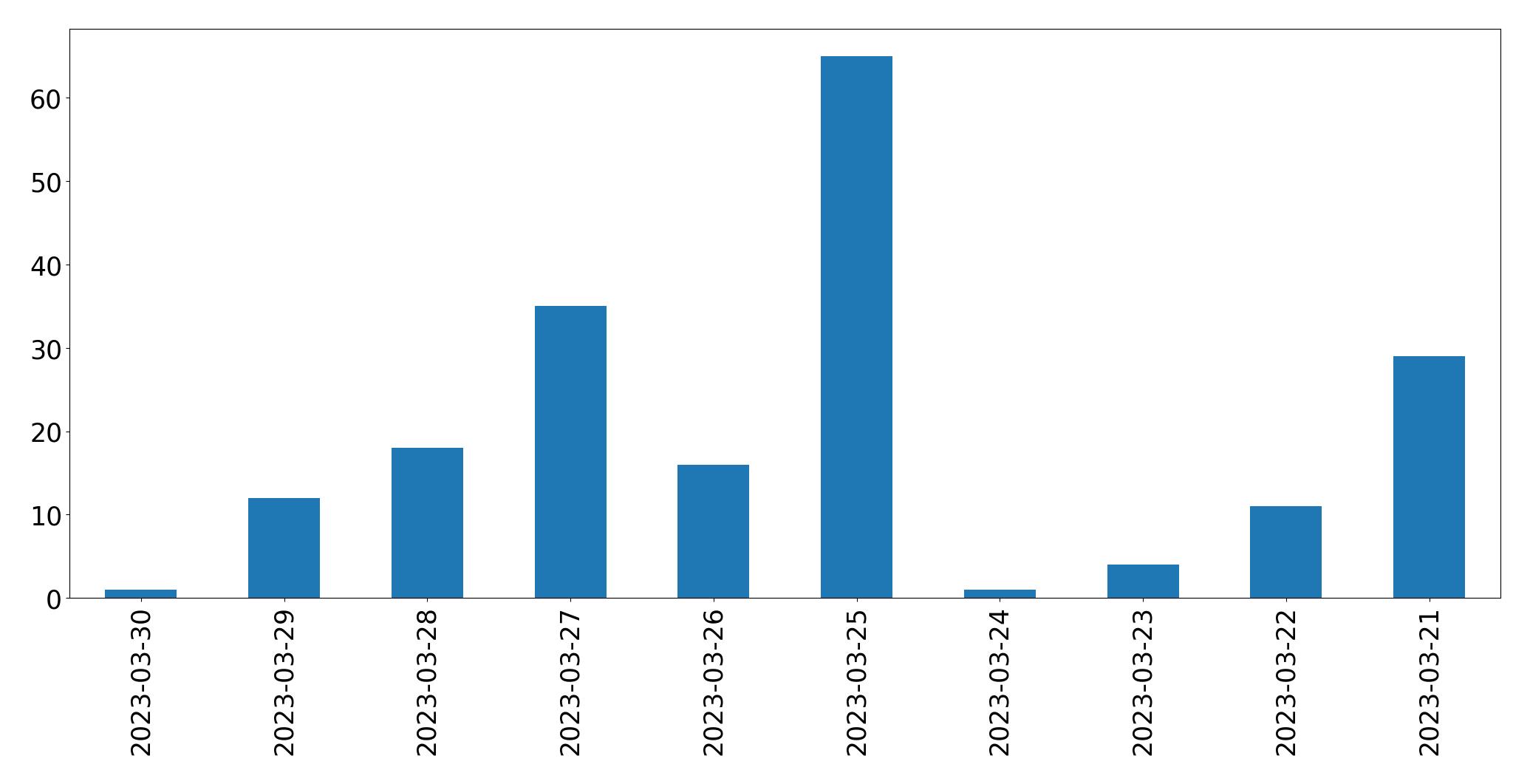 Gunluk tweet grafigi
