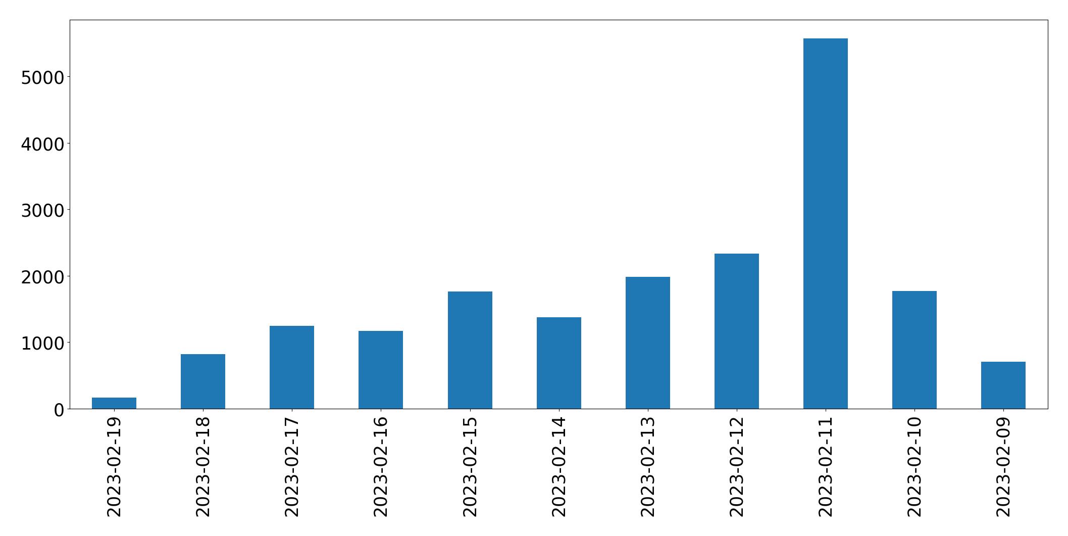 Gráfico de tweets por dia