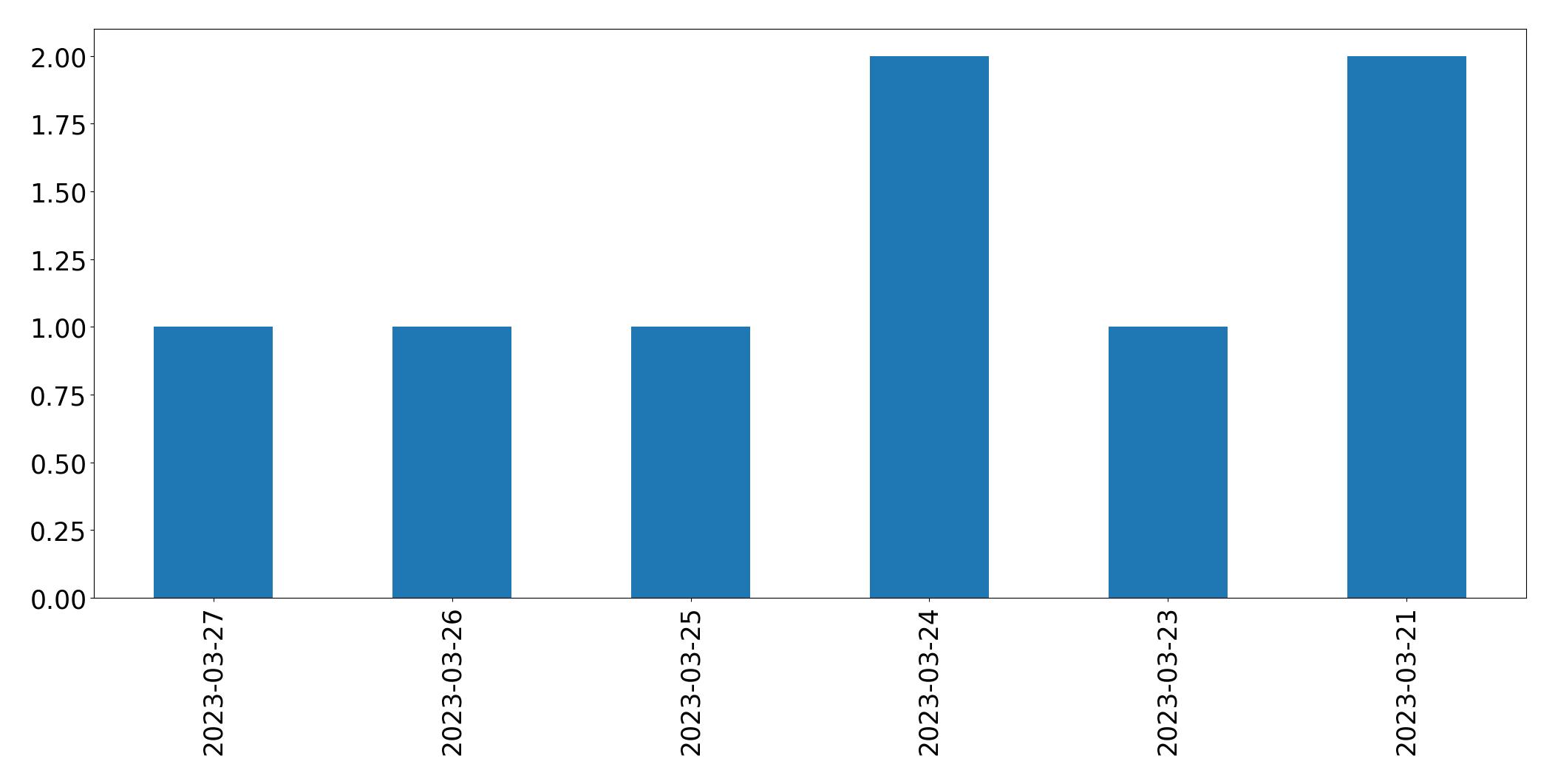 Gráfico de tweets por dia