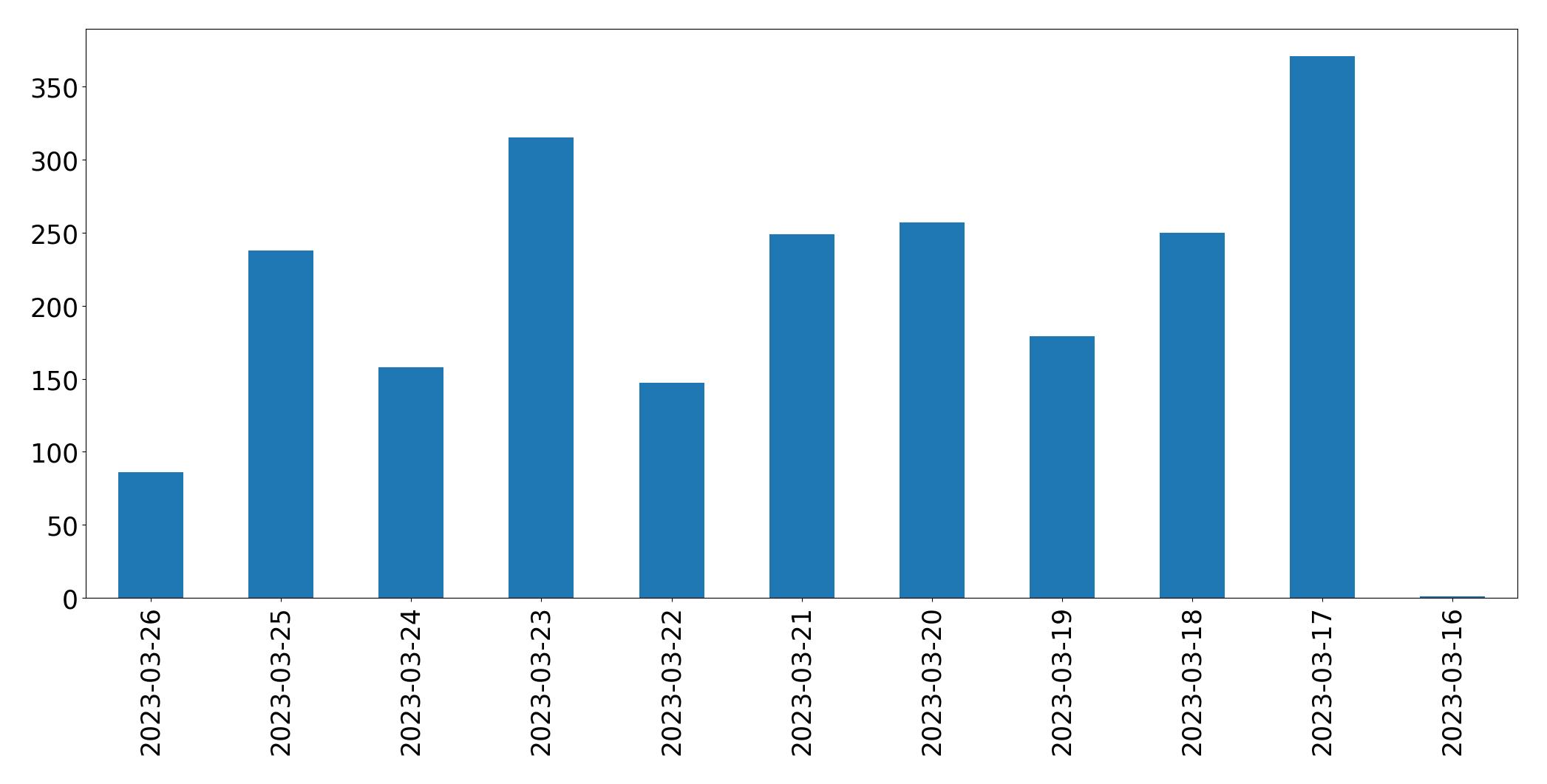Tweets per day chart