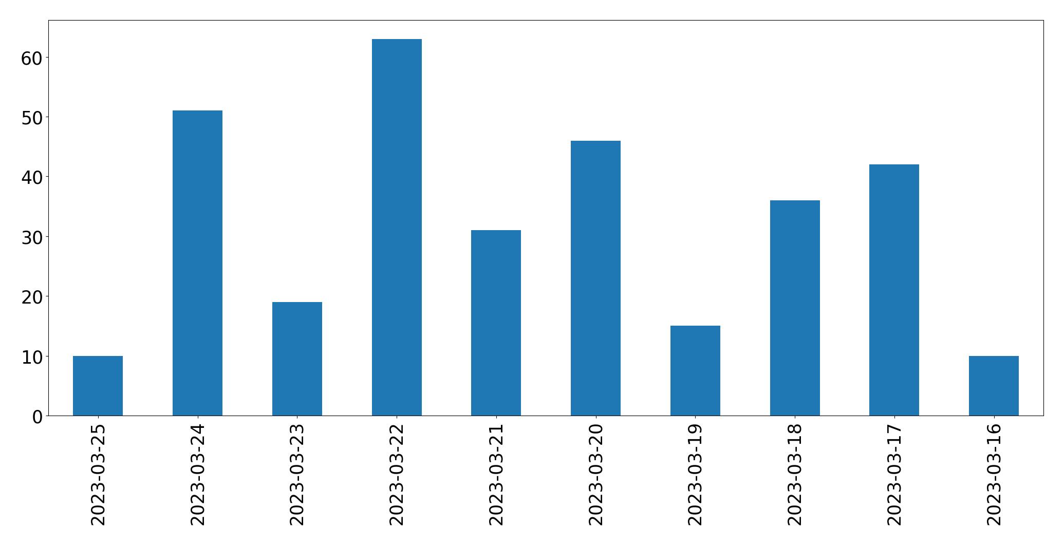 Gráfico de tweets por dia
