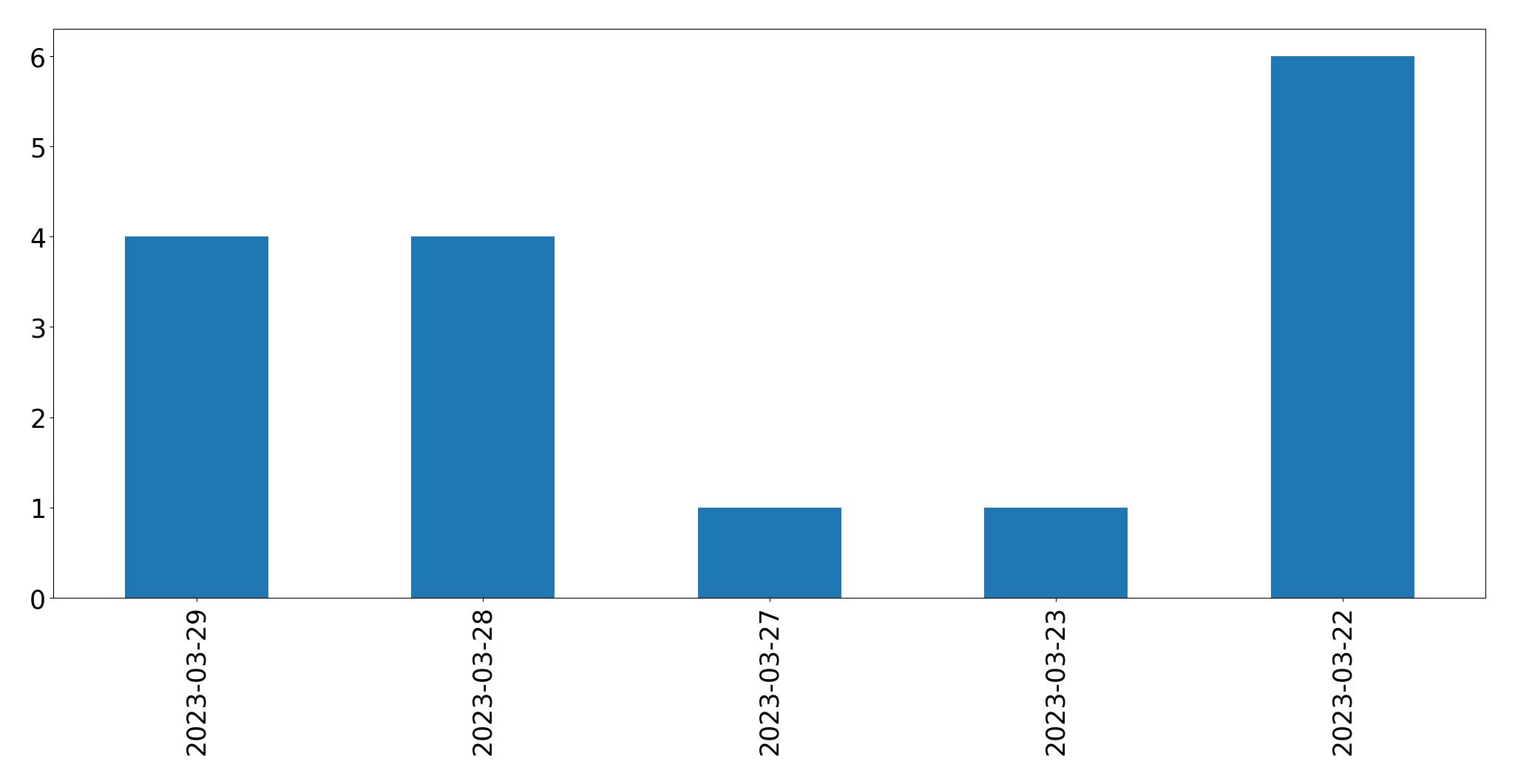 Gunluk tweet grafigi