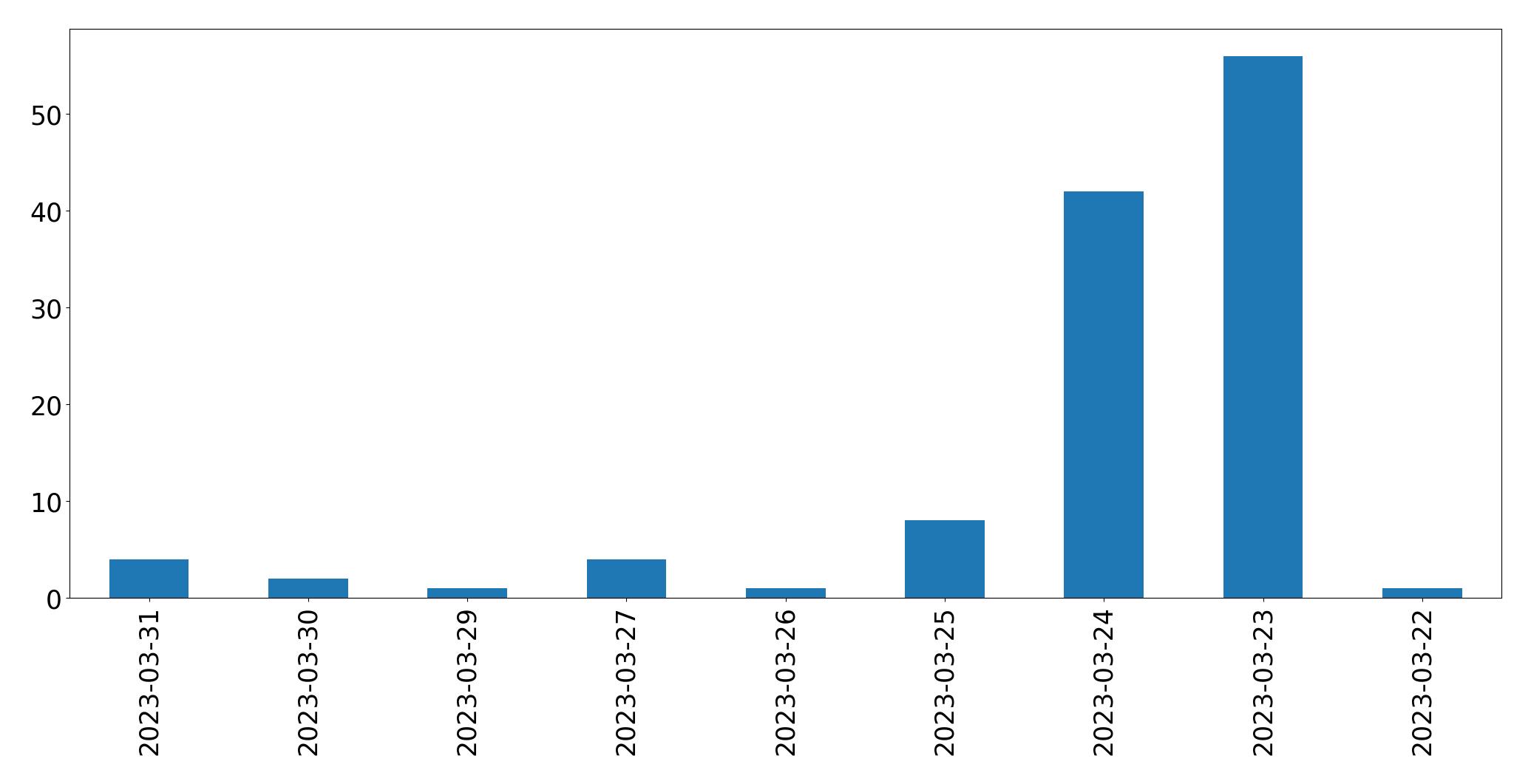 Gráfico de tweets por dia