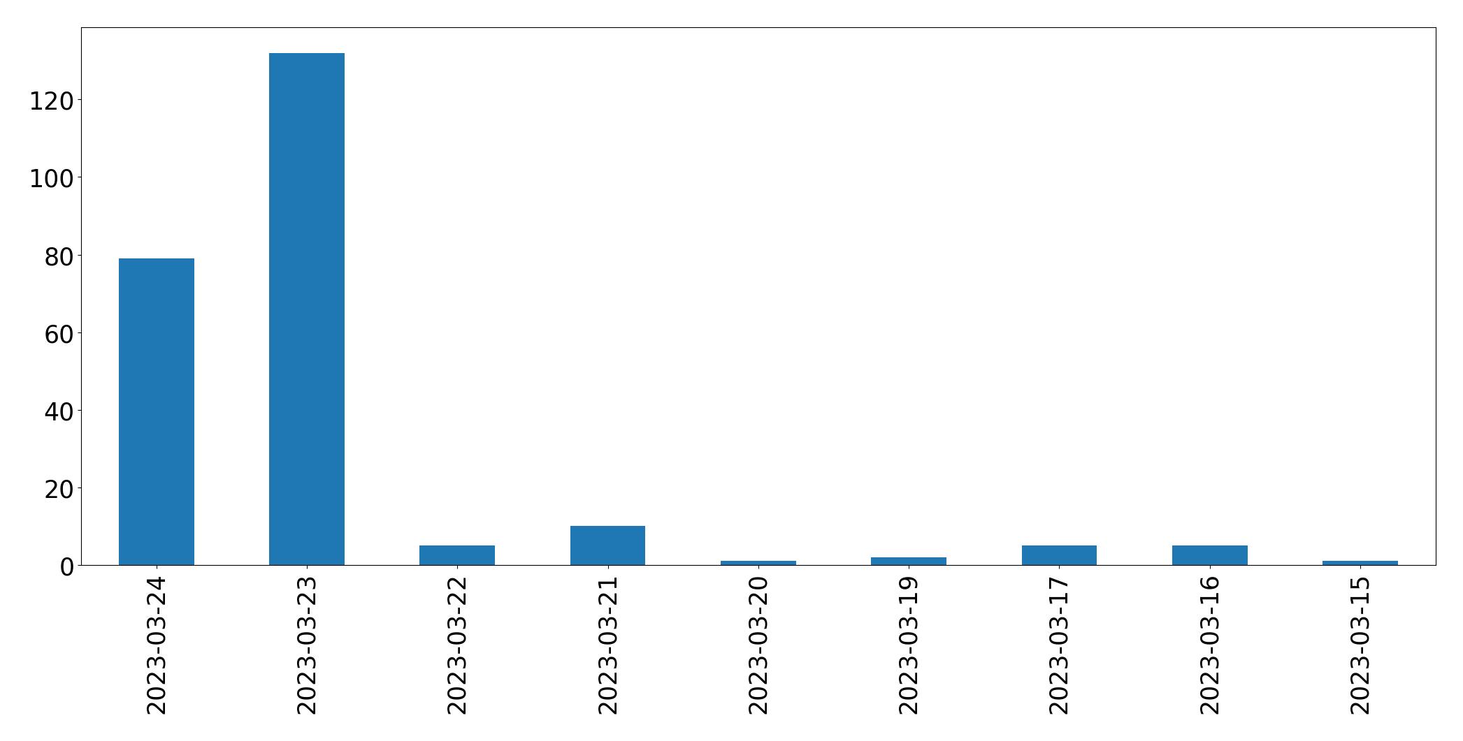 Gunluk tweet grafigi