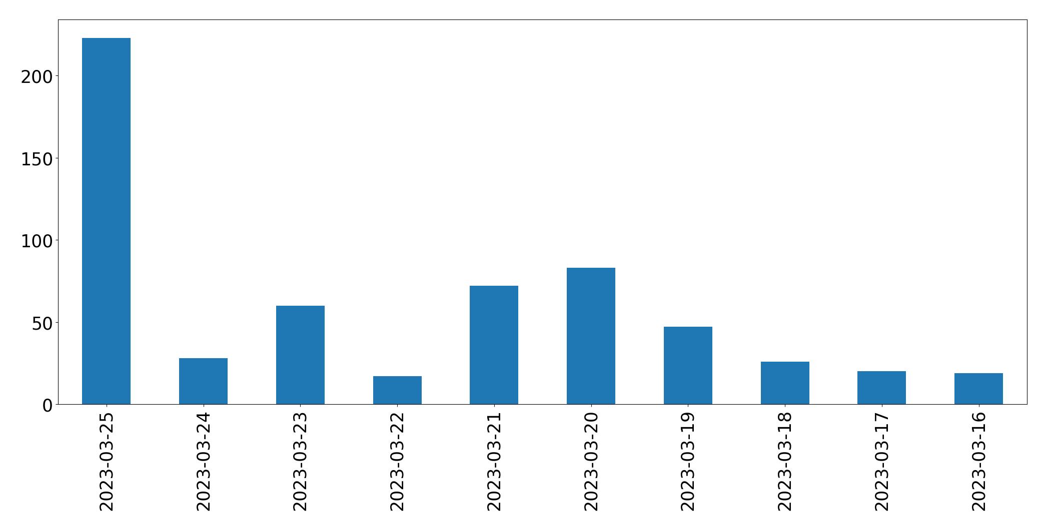 Gráfico de tweets por dia