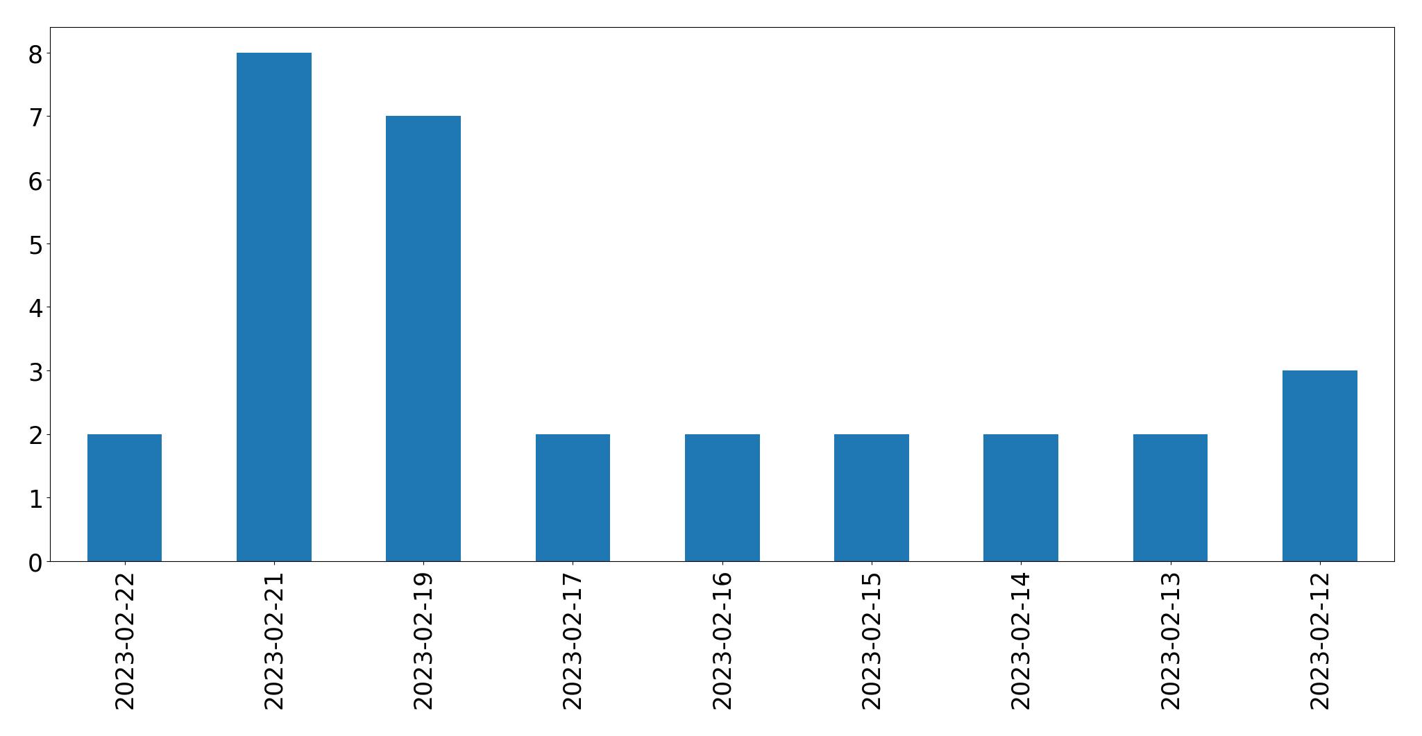 Gráfico de tweets por dia