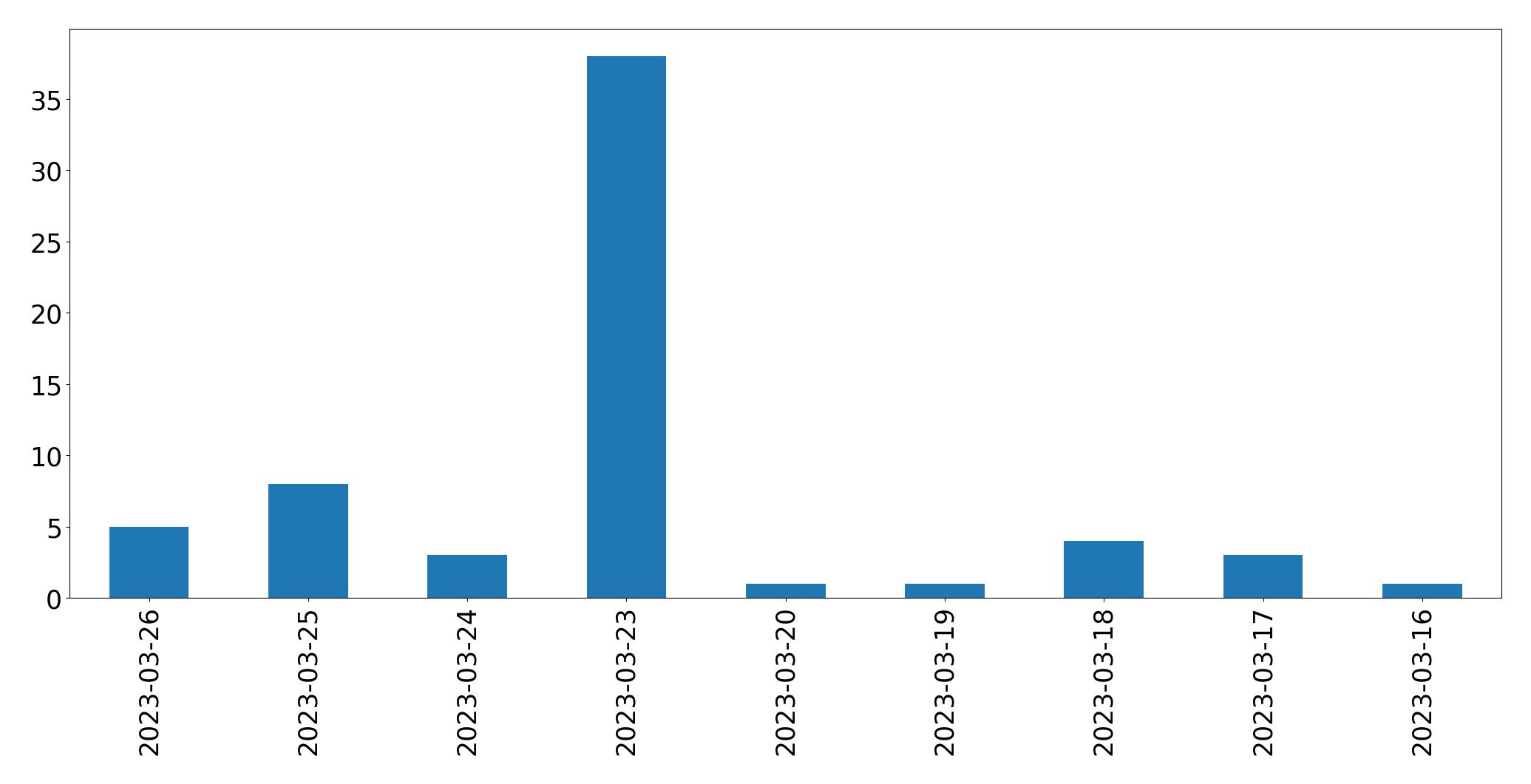 مخطط التغريدات اليومية