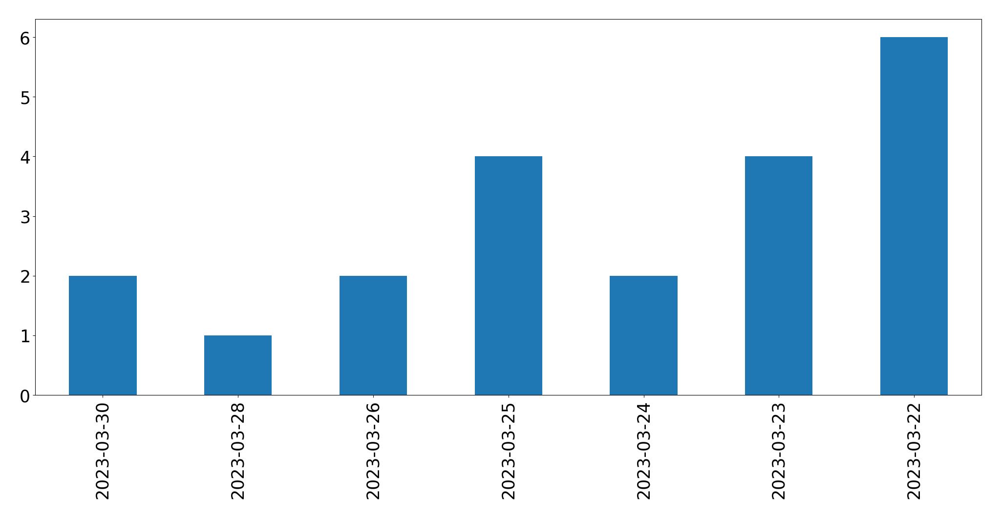 Gráfico de tweets por dia