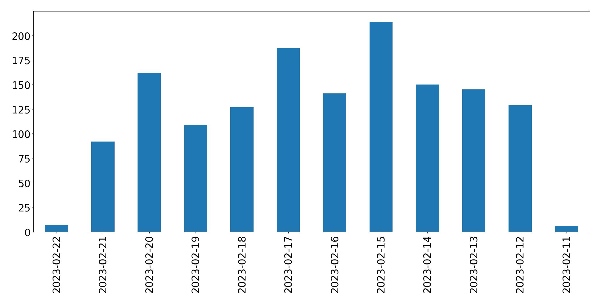 Gráfico de tweets por dia