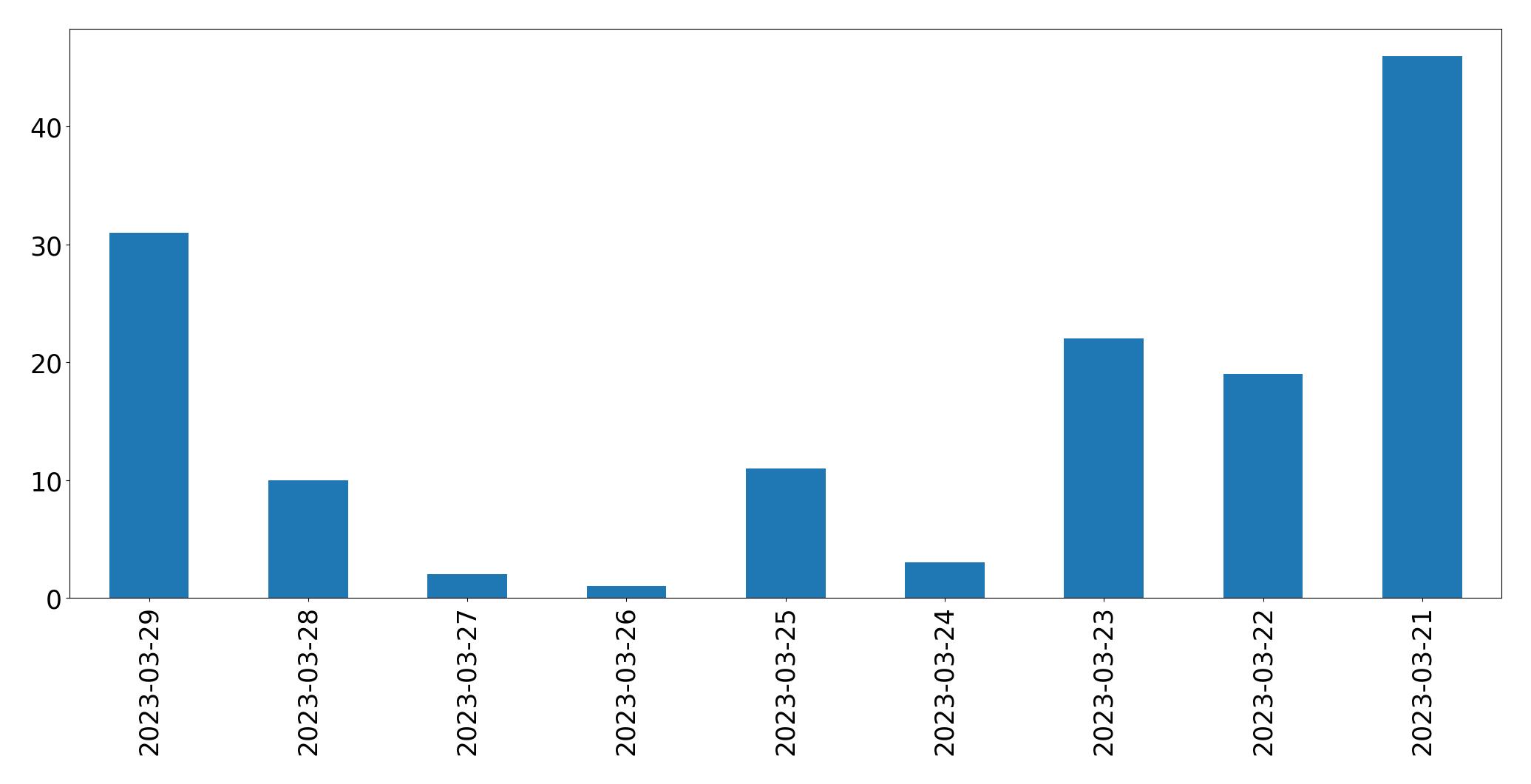 Gráfico de tweets por dia
