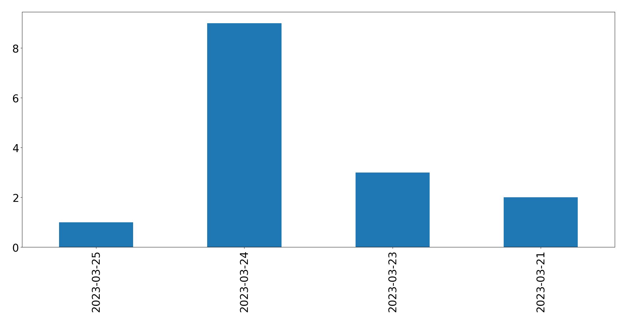 Tweets per day chart