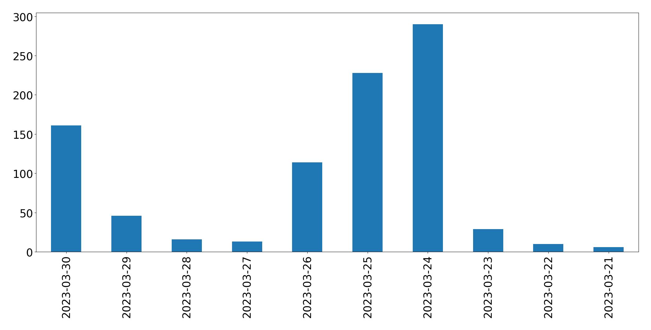 Gunluk tweet grafigi