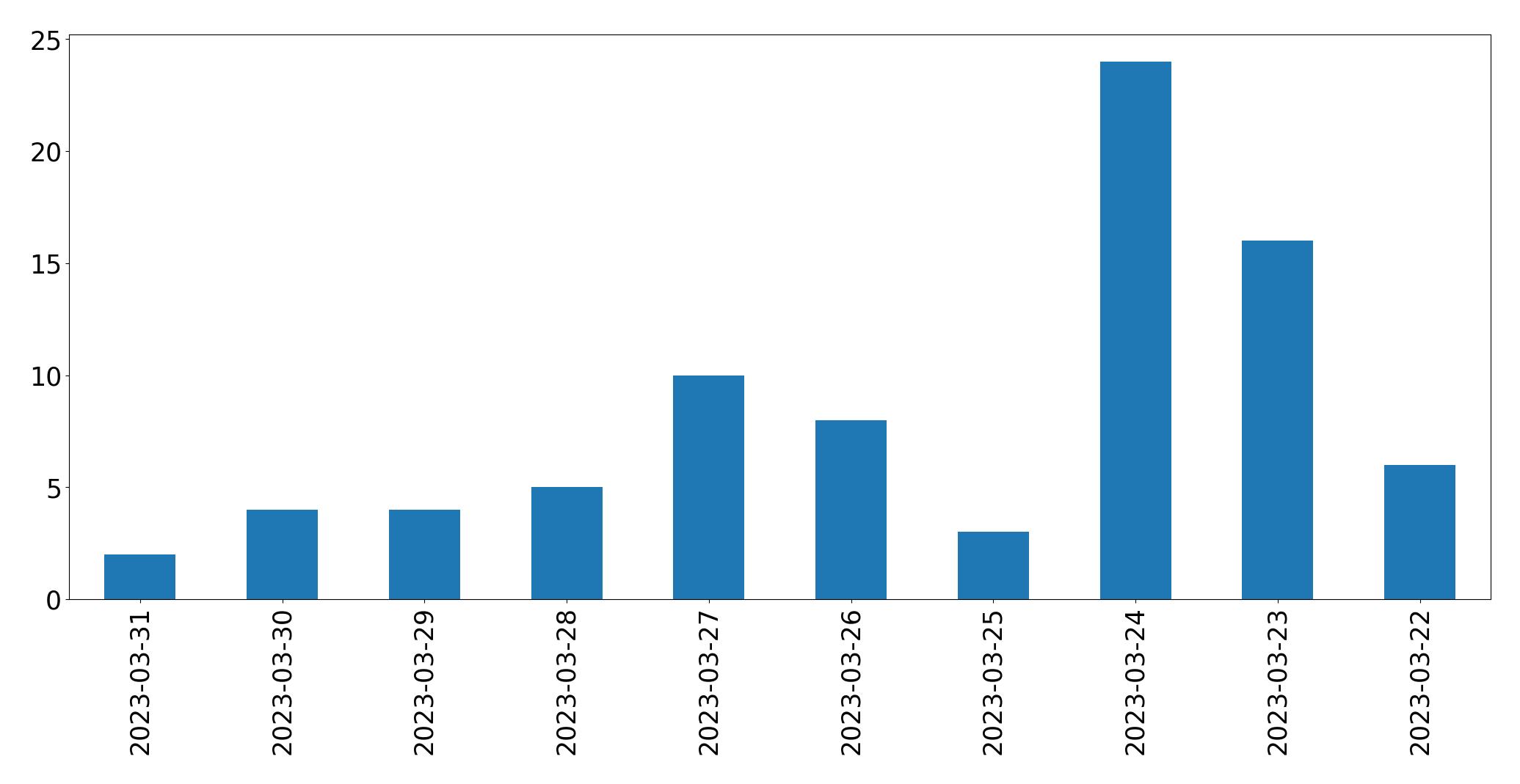Gráfico de tweets por dia
